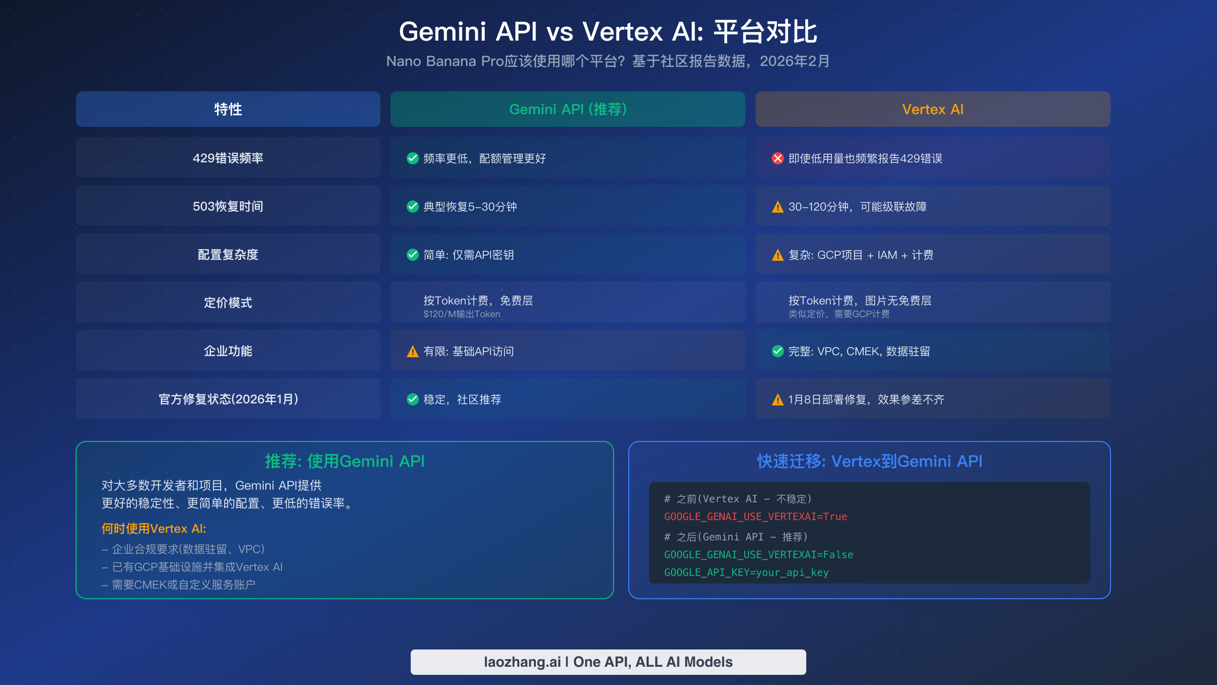 对比图表展示 Gemini API 与 Vertex AI 在稳定性、配置复杂度和定价方面的差异