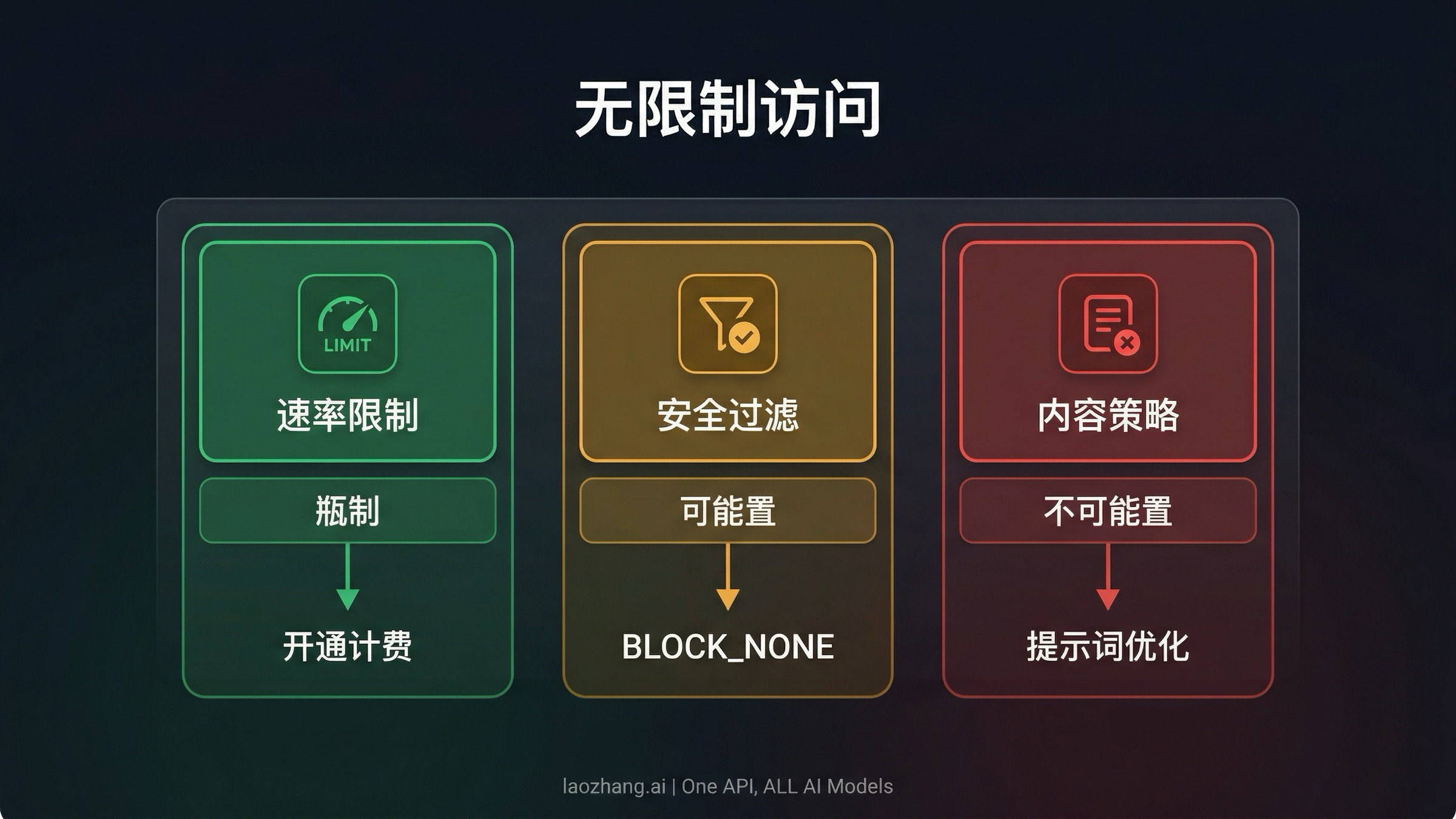 Nano Banana Pro 无限制 API 访问:2026 年安全设置、速率限制与无限生成完全指南