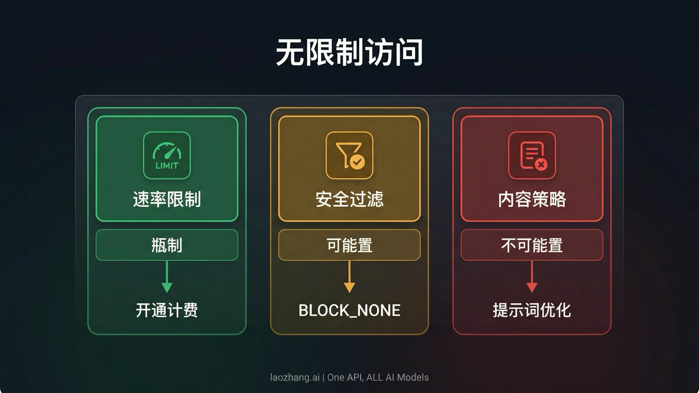 Nano Banana Pro 无限制 API 访问：2026 年安全设置、速率限制与无限生成完全指南