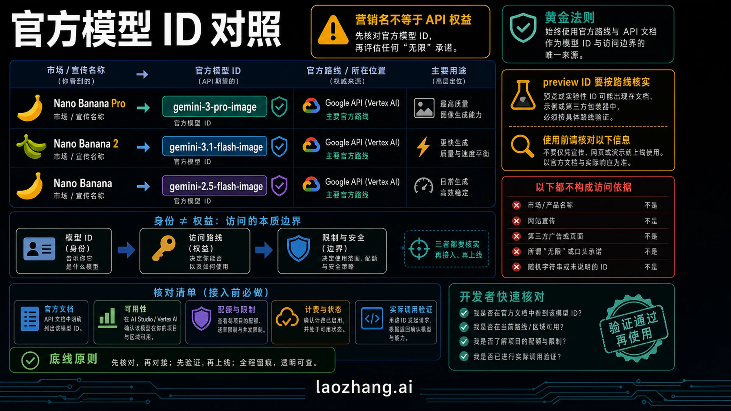 Nano Banana Pro 与相关图像模型的当前模型 ID 对照