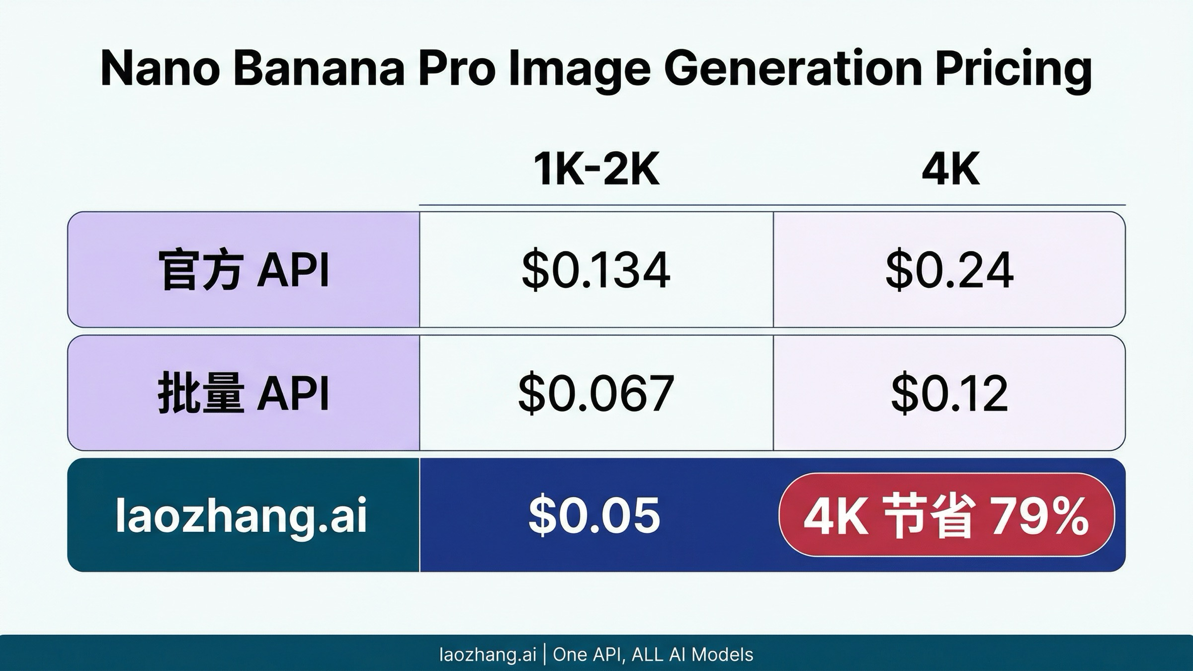 Nano Banana Pro 官方 API、批量 API 和 laozhang.ai 的定价对比图,展示 79% 的成本节约