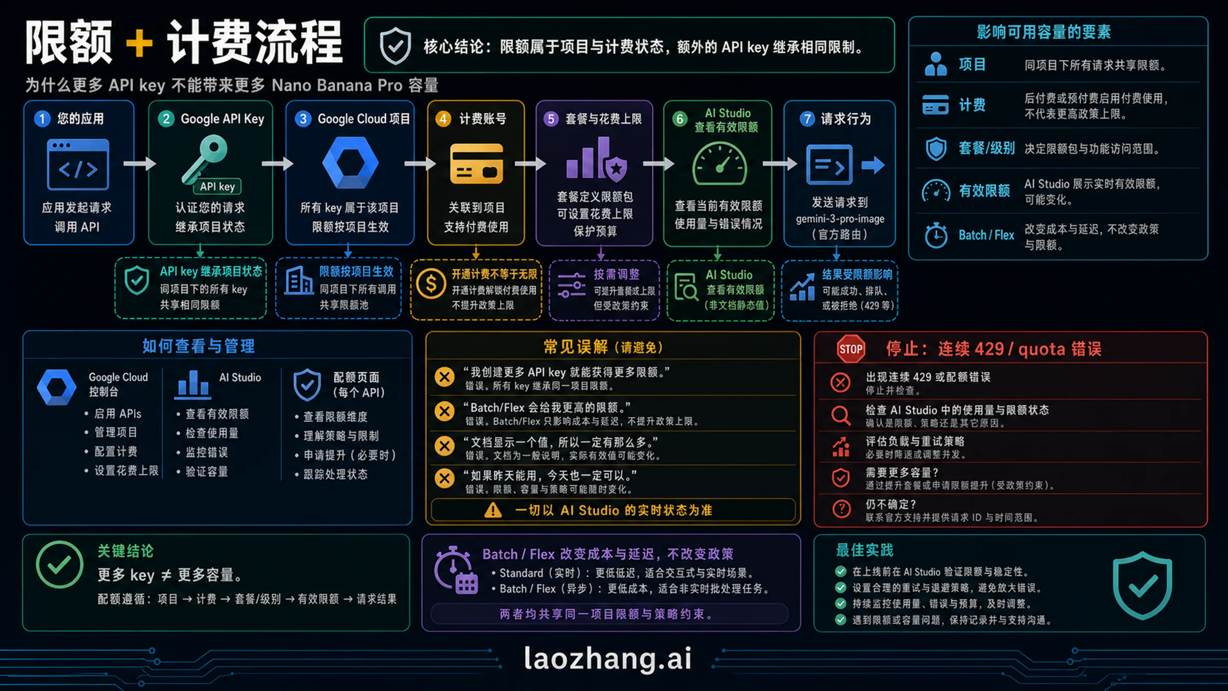 Nano Banana Pro API 的 Key、项目、计费、限额和 Batch/Flex 关系