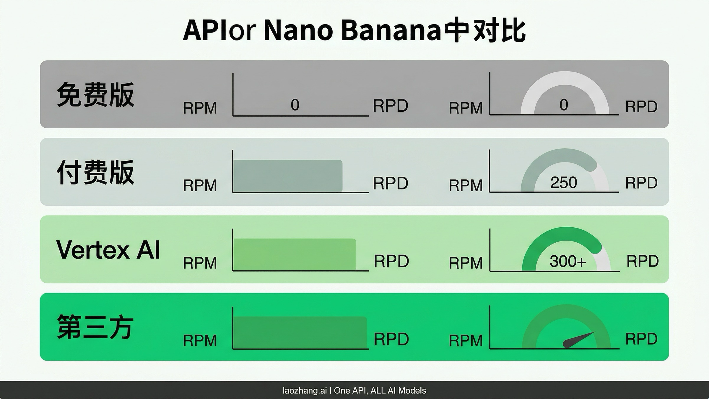 Nano Banana Pro API 速率限制层级对比图,从免费层到无限制第三方访问