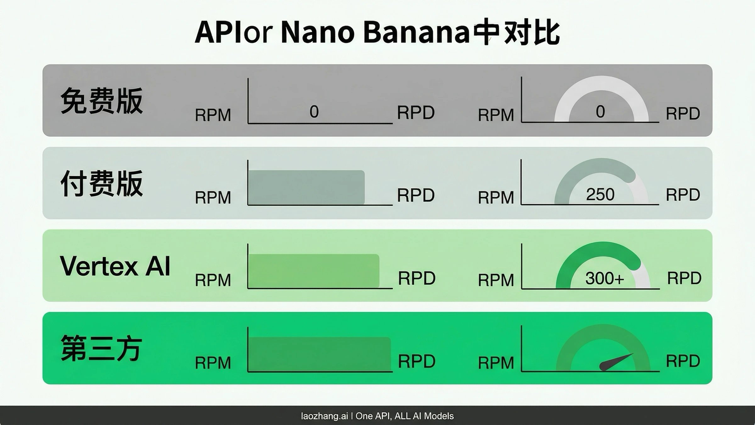 Nano Banana Pro API 速率限制层级对比图，从免费层到无限制第三方访问