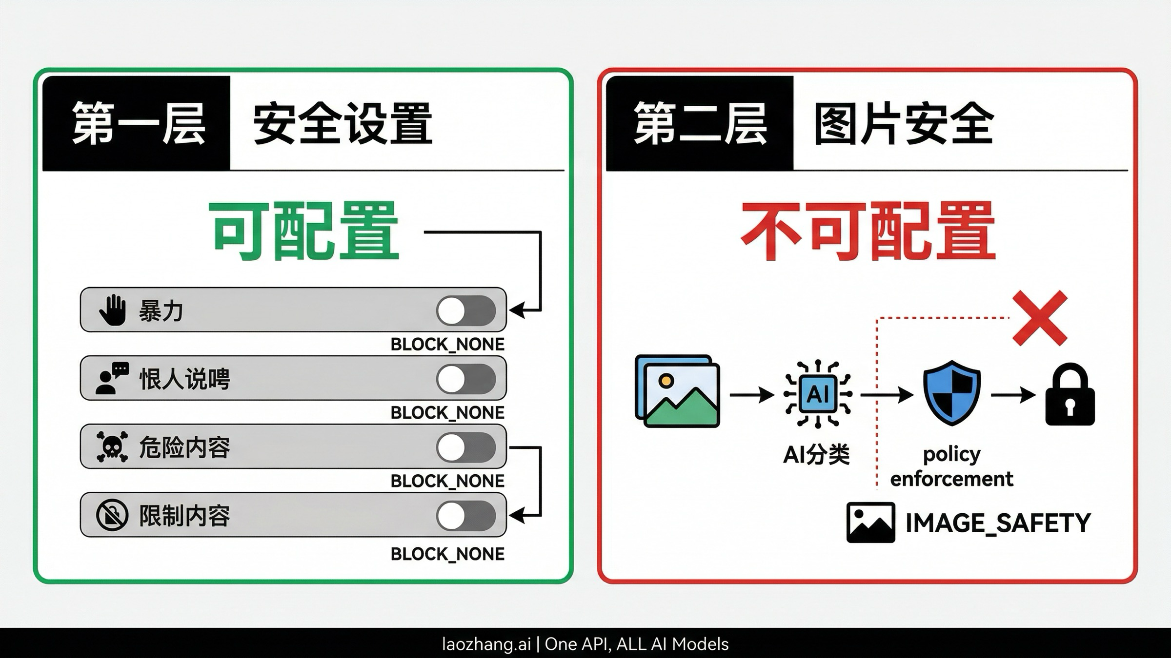 Nano Banana Pro 双层安全过滤架构示意图,展示可配置的第一层和不可配置的第二层