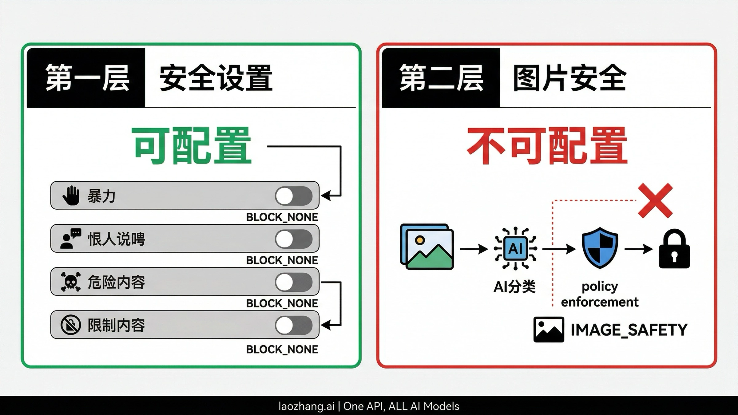 Nano Banana Pro 双层安全过滤架构示意图，展示可配置的第一层和不可配置的第二层