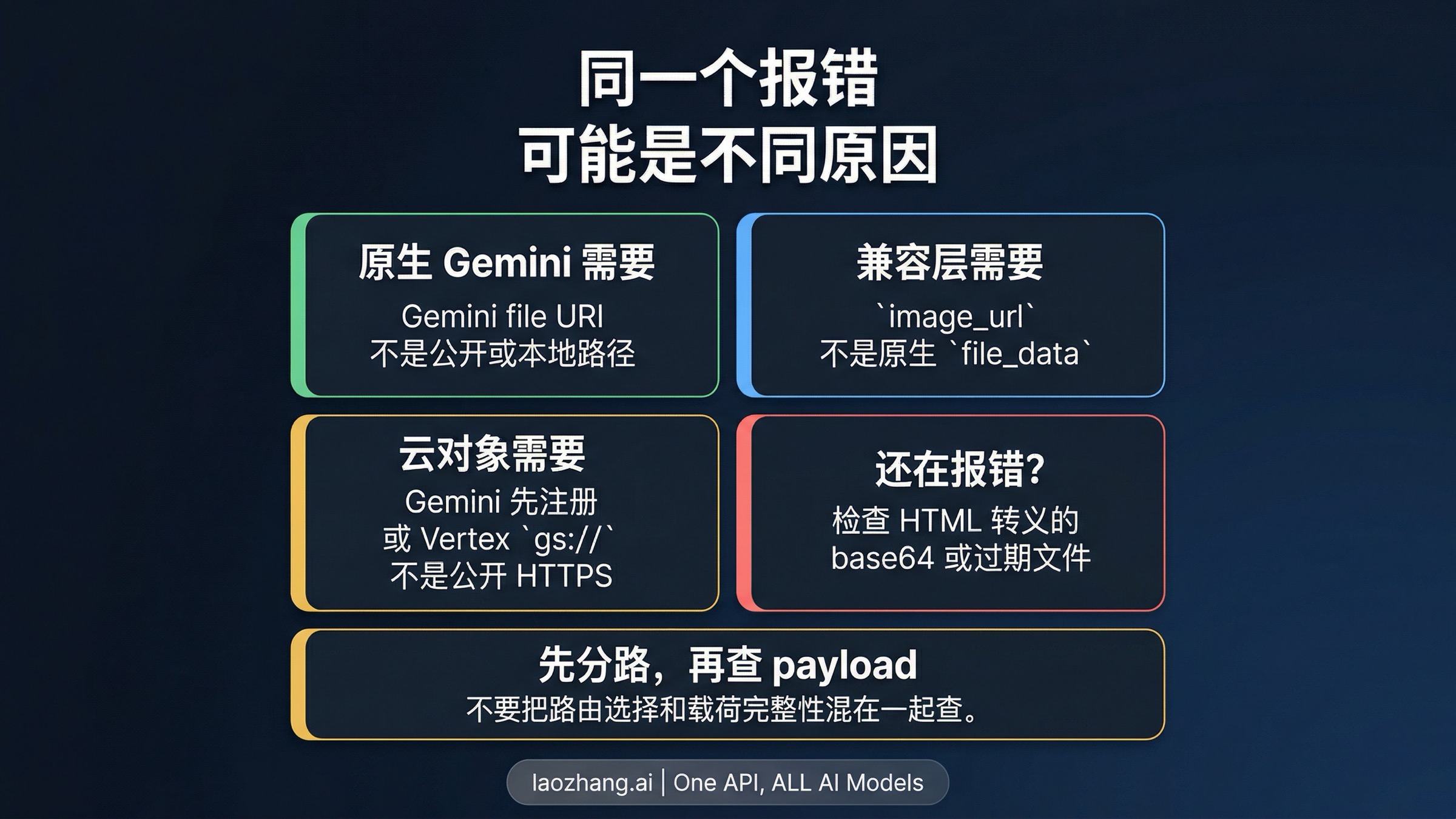 Nano Banana Pro 错误输入与正确路线对照图:原生 Gemini、兼容层、云对象与 payload 校验