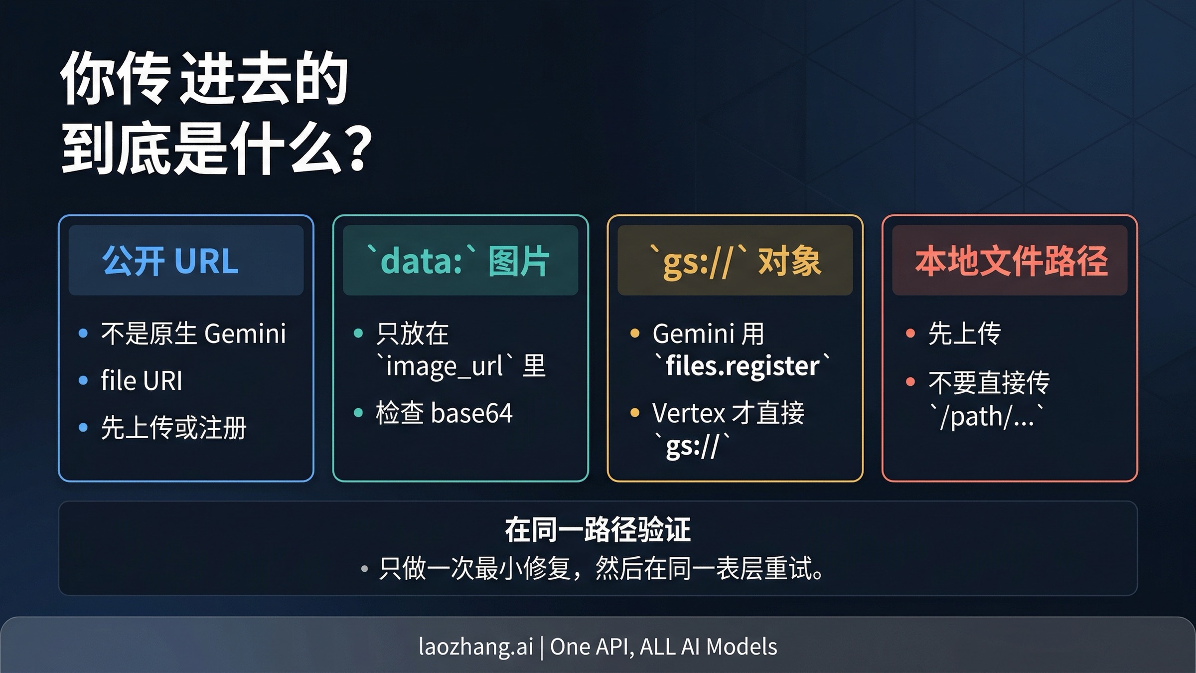 Nano Banana Pro unsupported-file-URI 的四路分流图:公开 URL、data URL、gs:// 和本地路径