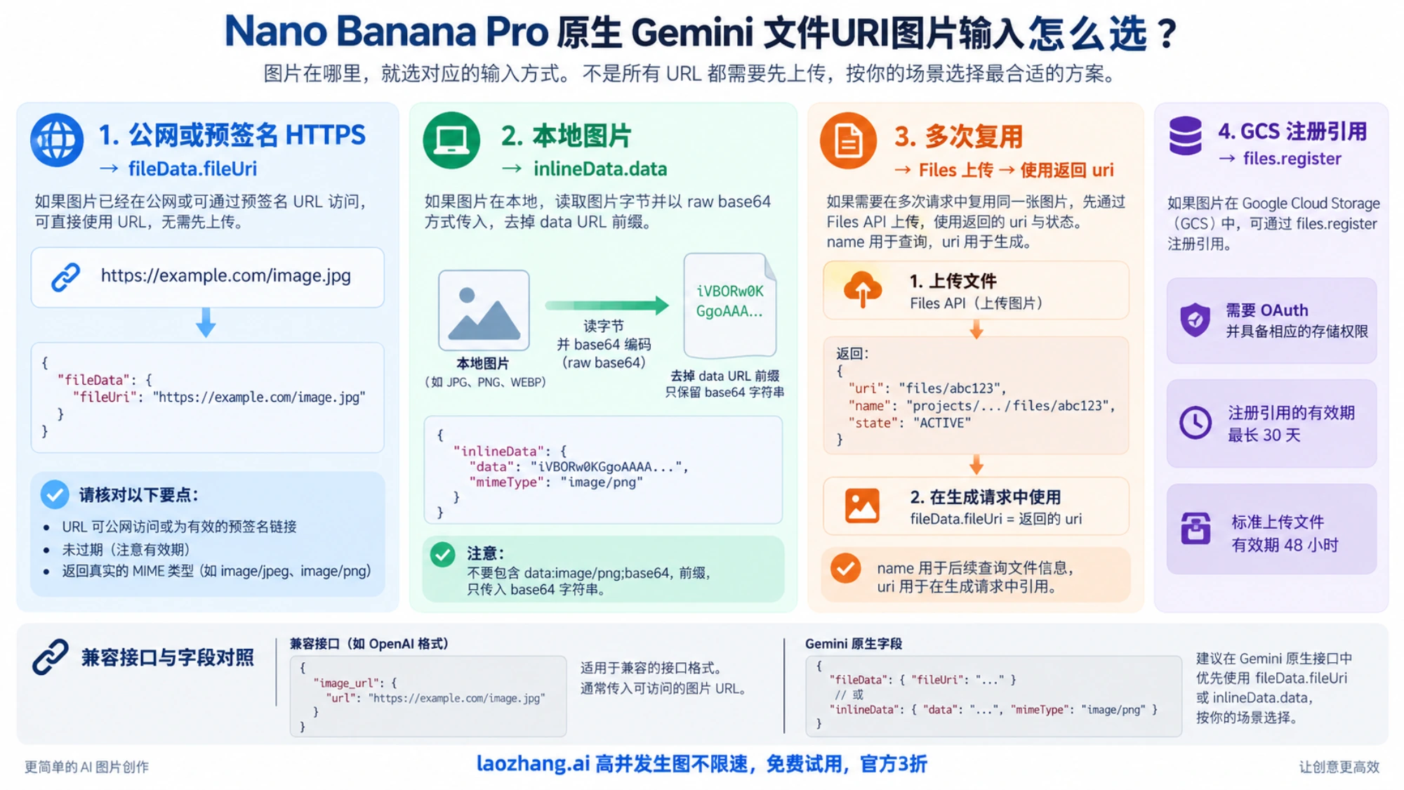 HTTPS、内联图片、Files 上传及 GCS 注册的输入字段与生命周期示意。