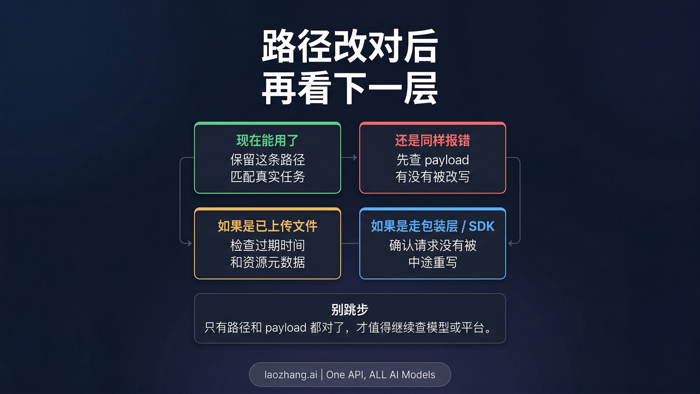 Nano Banana Pro 修复后的验证与升级排查流程图:route、payload 完整性、过期资源、wrapper 行为