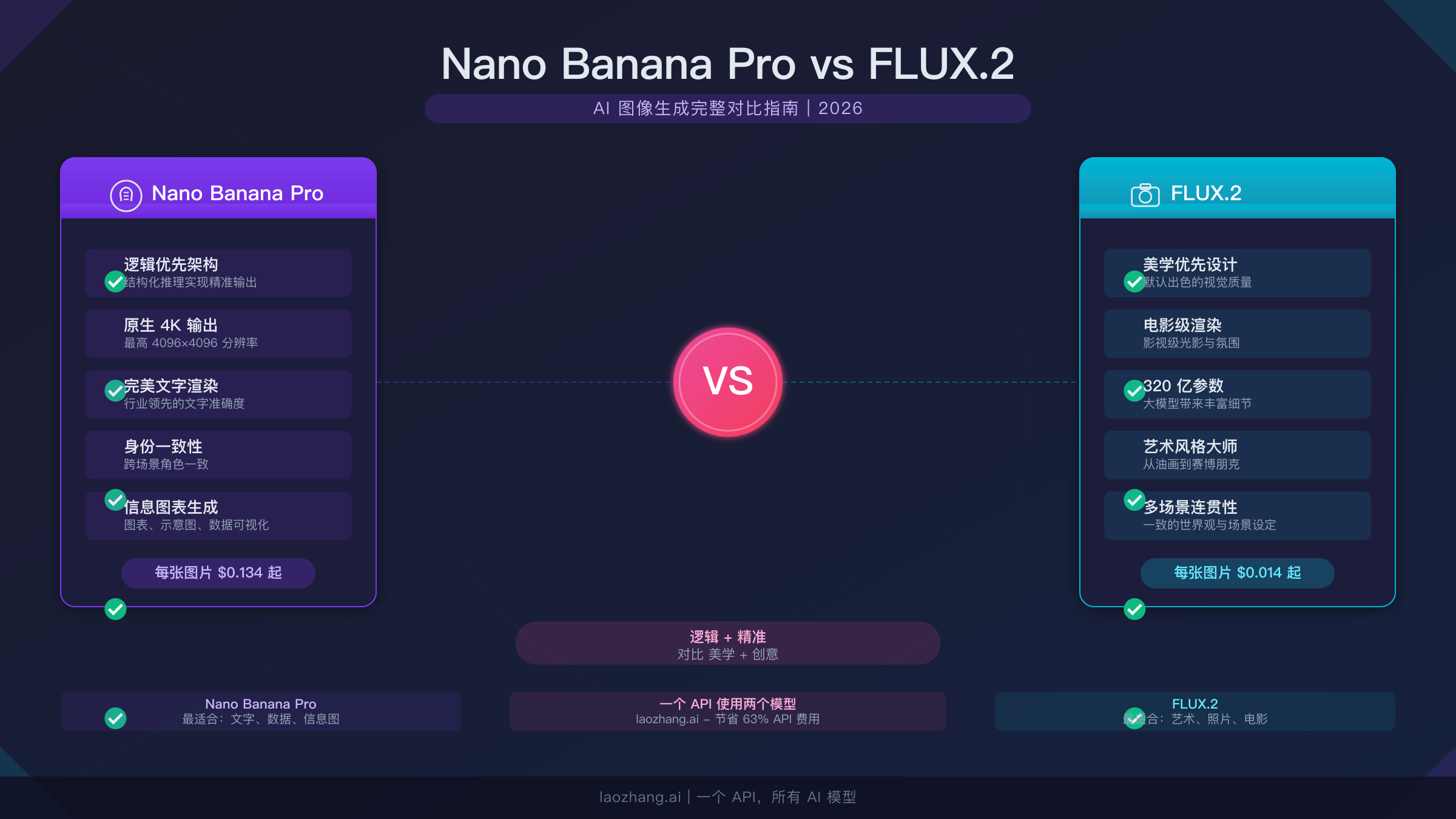 Nano Banana Pro vs FLUX.2：AI 图像生成全面对比指南（2026）