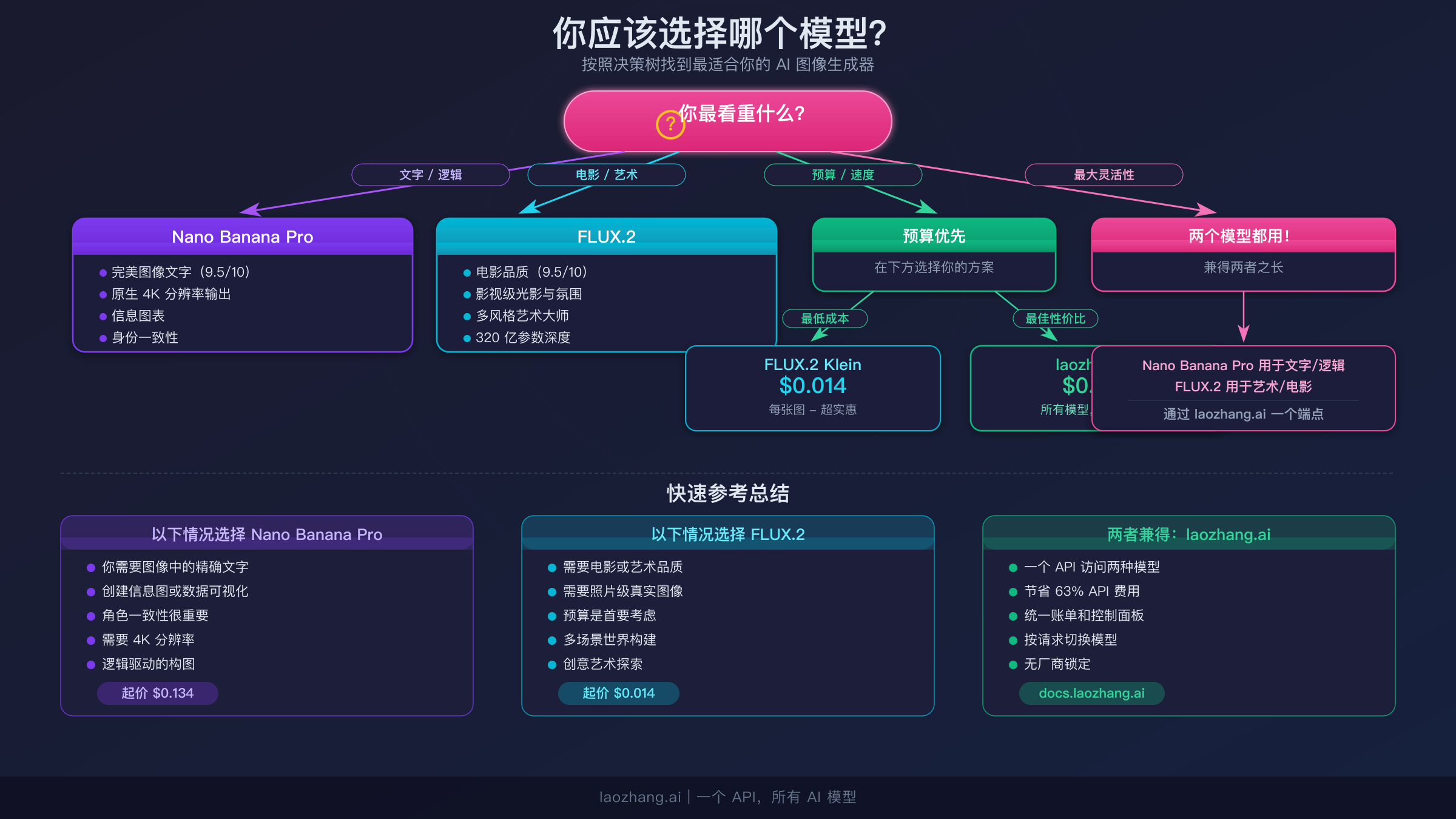 基于项目优先级选择 AI 图像模型的决策流程图