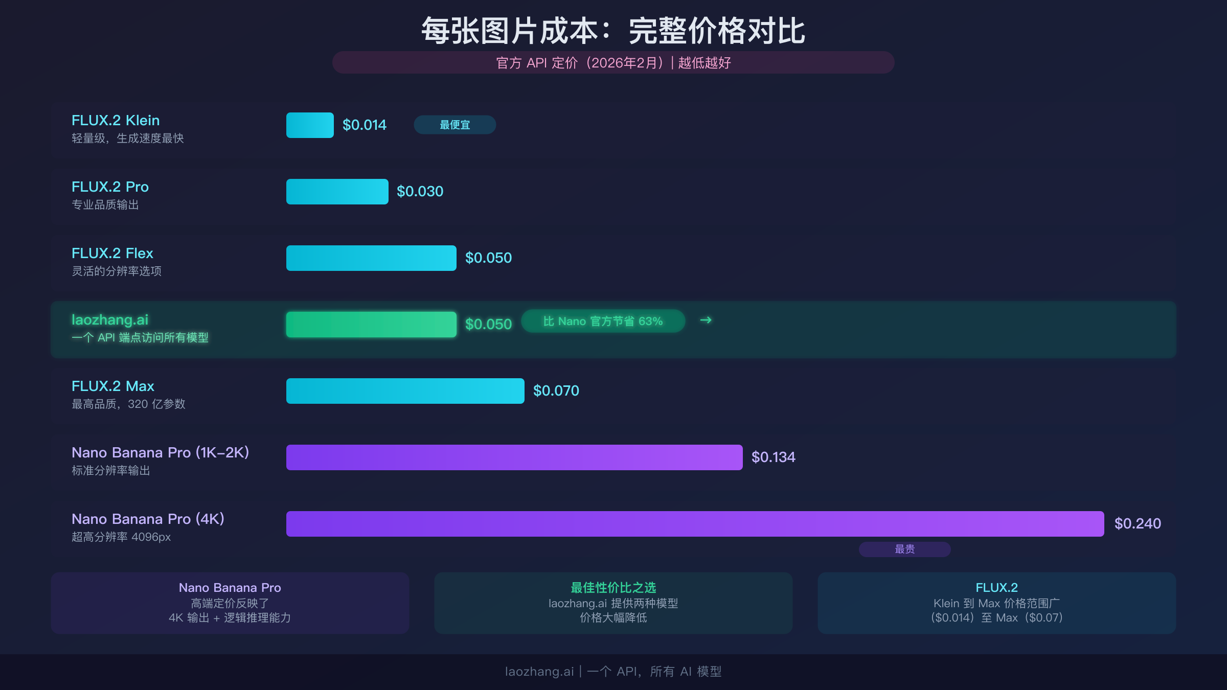 所有模型变体每张图像成本对比柱状图