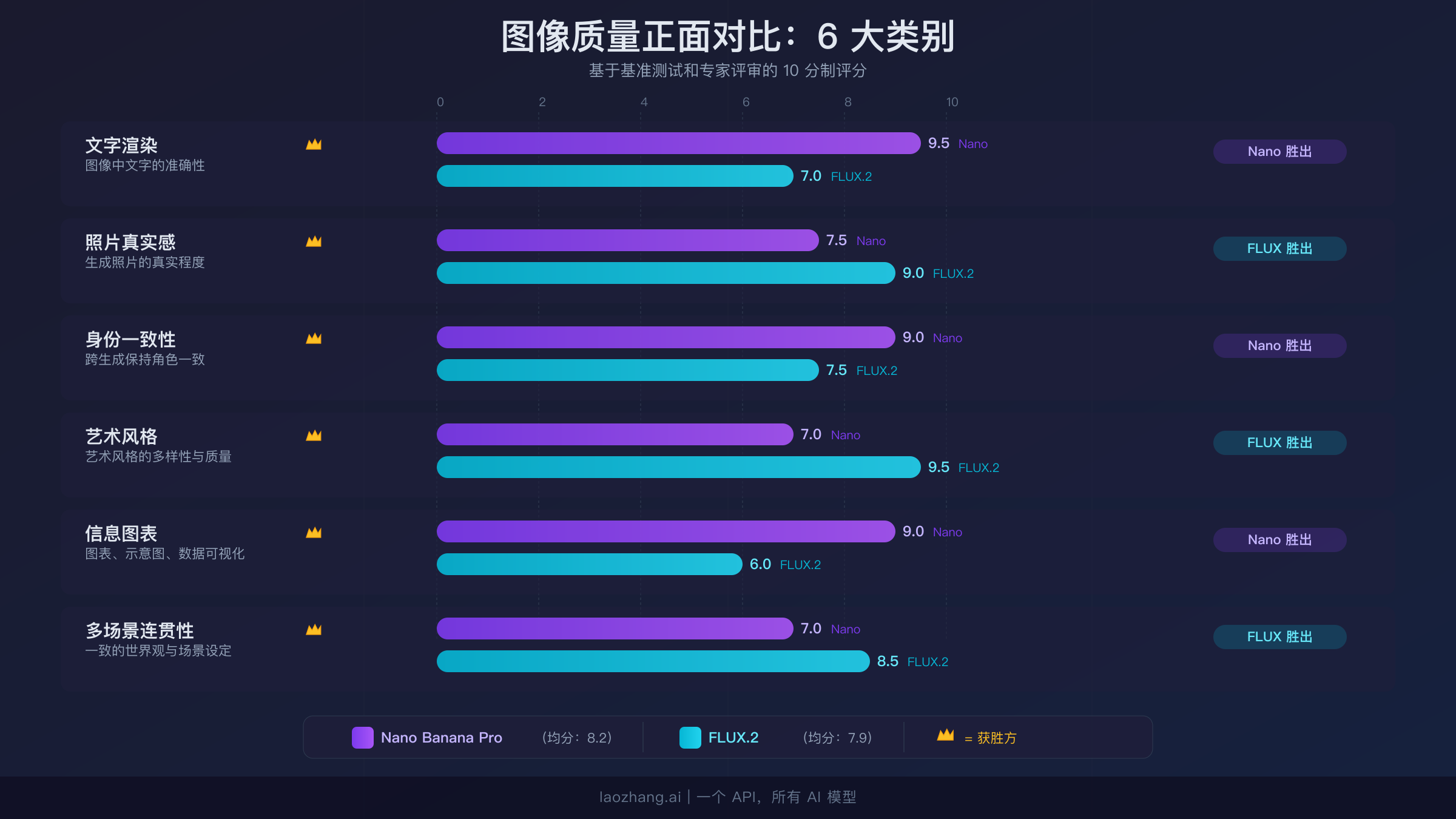 Nano Banana Pro 与 FLUX.2 六大图像质量维度对比评分卡