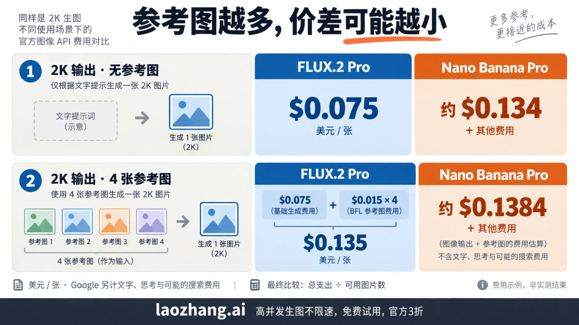 无参考图和四张参考图两种任务的费用示意,展示参考图费用如何缩小两款 Pro 的价差