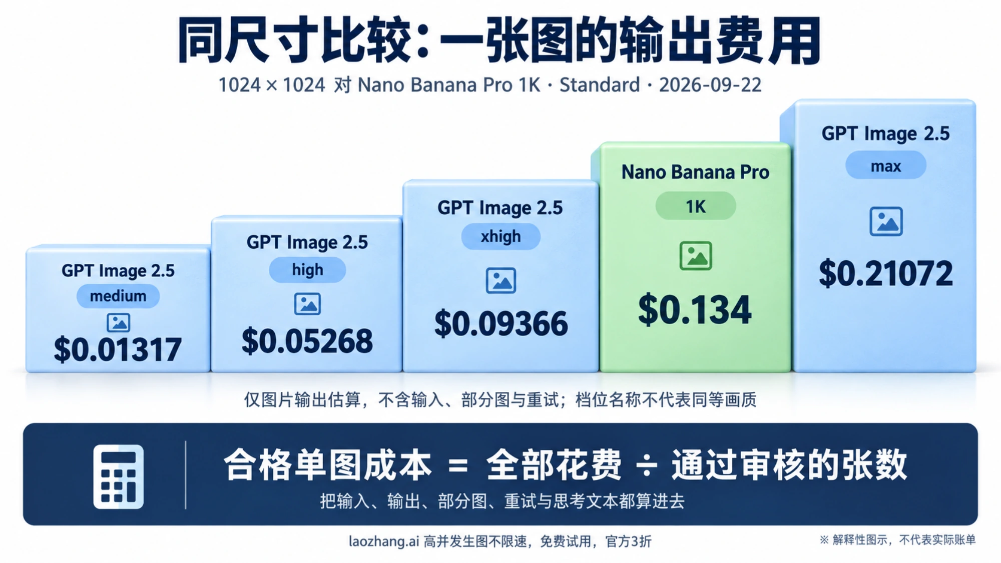 1024×1024 同尺寸费用阶梯：GPT Image 2.5 medium 到 max 与 Nano Banana Pro 1K 的每张图片输出估算，底部为合格单图成本公式