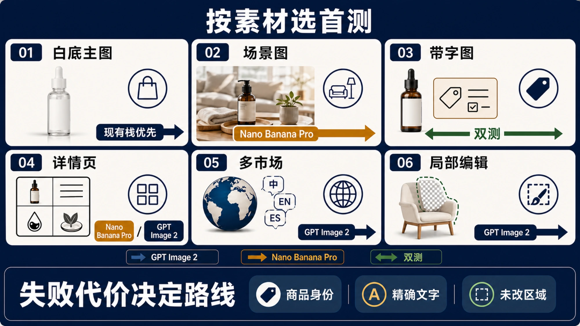 六类跨境电商素材按商品身份、精确文字、参考图和局部编辑选择首测模型