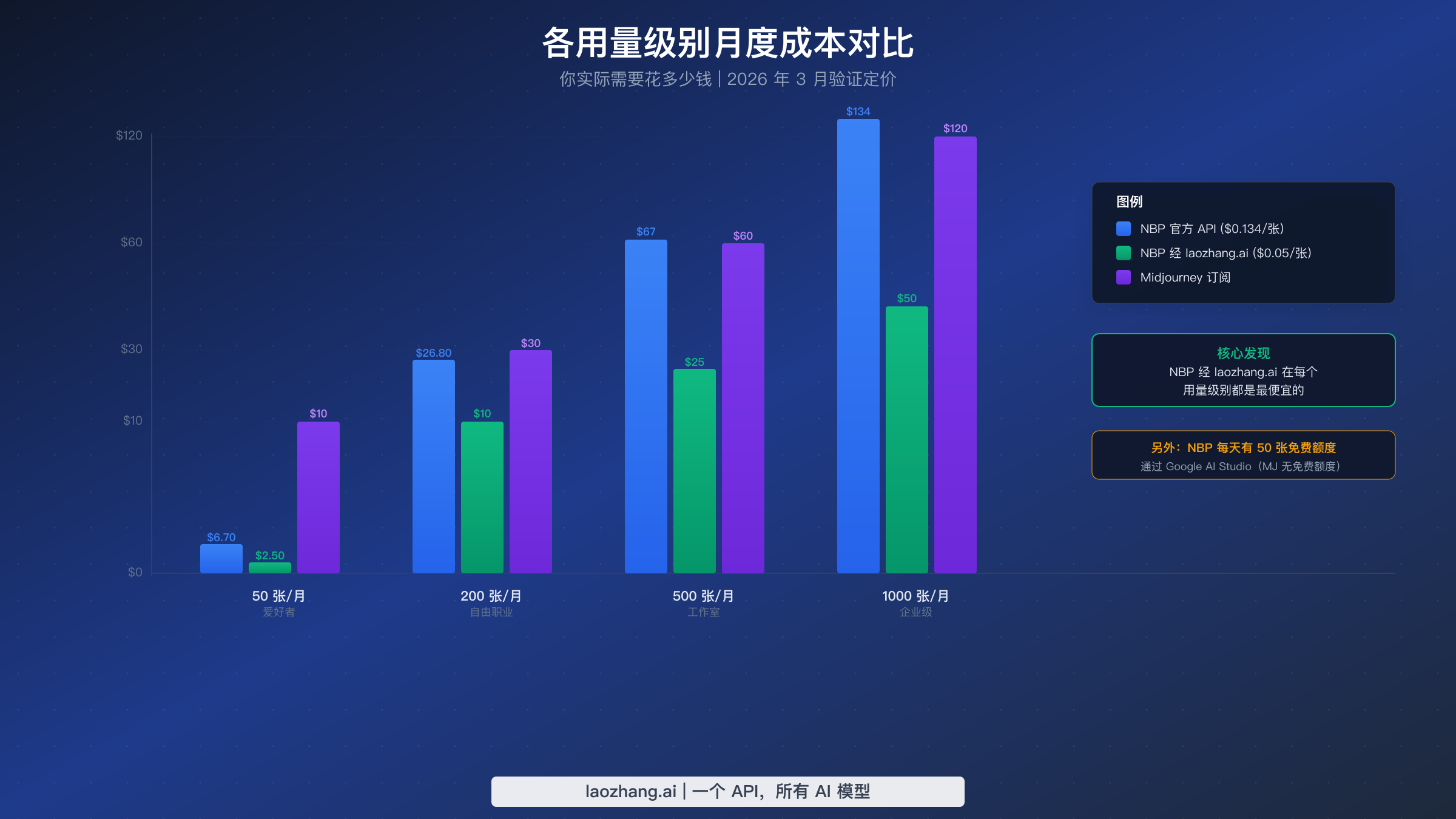 四档用量下月度成本对比柱状图，显示通过 laozhang.ai 使用 Nano Banana Pro 是最经济的选择