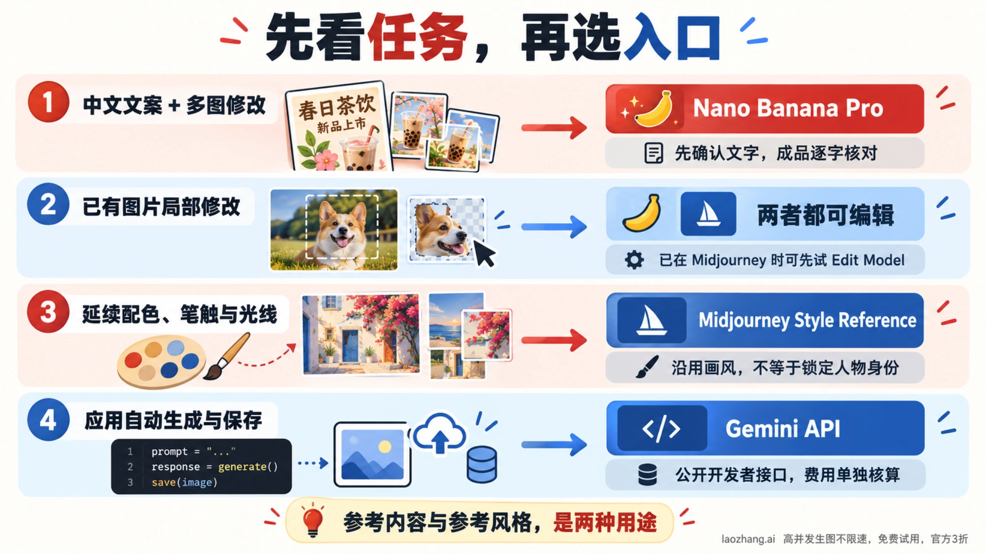 Nano Banana Pro 与 Midjourney 的功能对照示意图