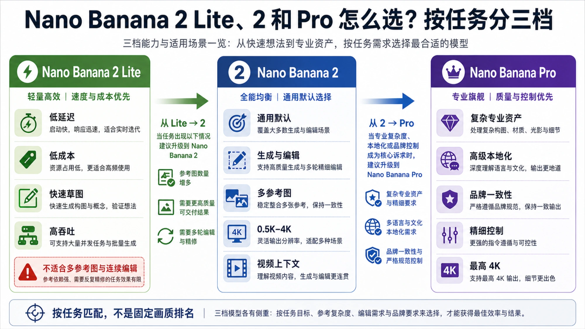 Nano Banana 2 Lite、Nano Banana 2 与 Nano Banana Pro 的能力和适用任务