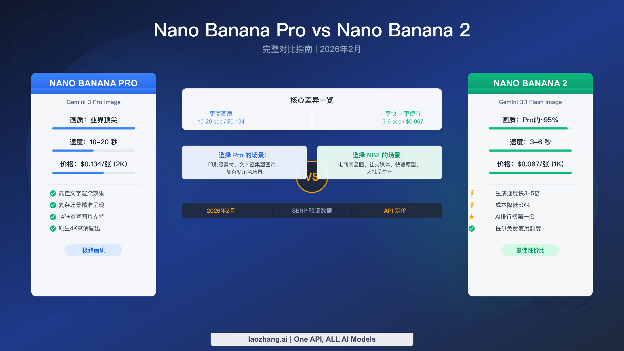 Nano Banana Pro vs Nano Banana 2：完整对比指南（2026）