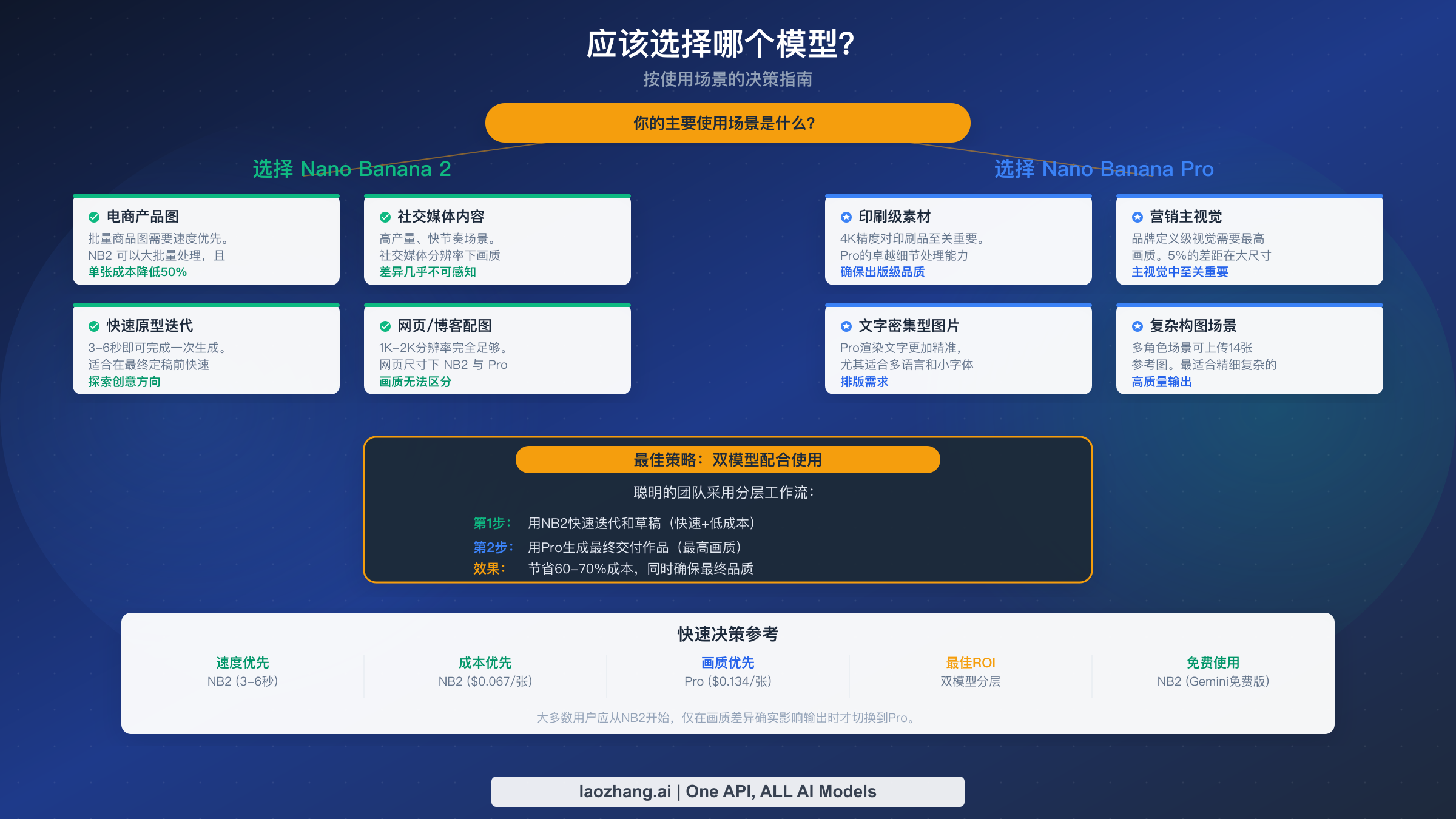 选型决策流程图，帮助用户根据使用场景选择 Nano Banana Pro 或 Nano Banana 2