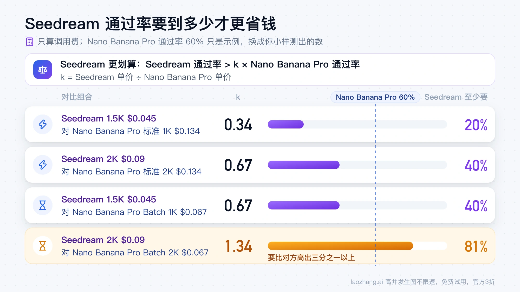四种价格组合下的 k 值与 Seedream 最低通过率：以 Nano Banana Pro 通过率 60% 为例，分别约为 20%、40%、40% 和 81%，对 Batch 2K 时 Seedream 要比对方高出三分之一以上