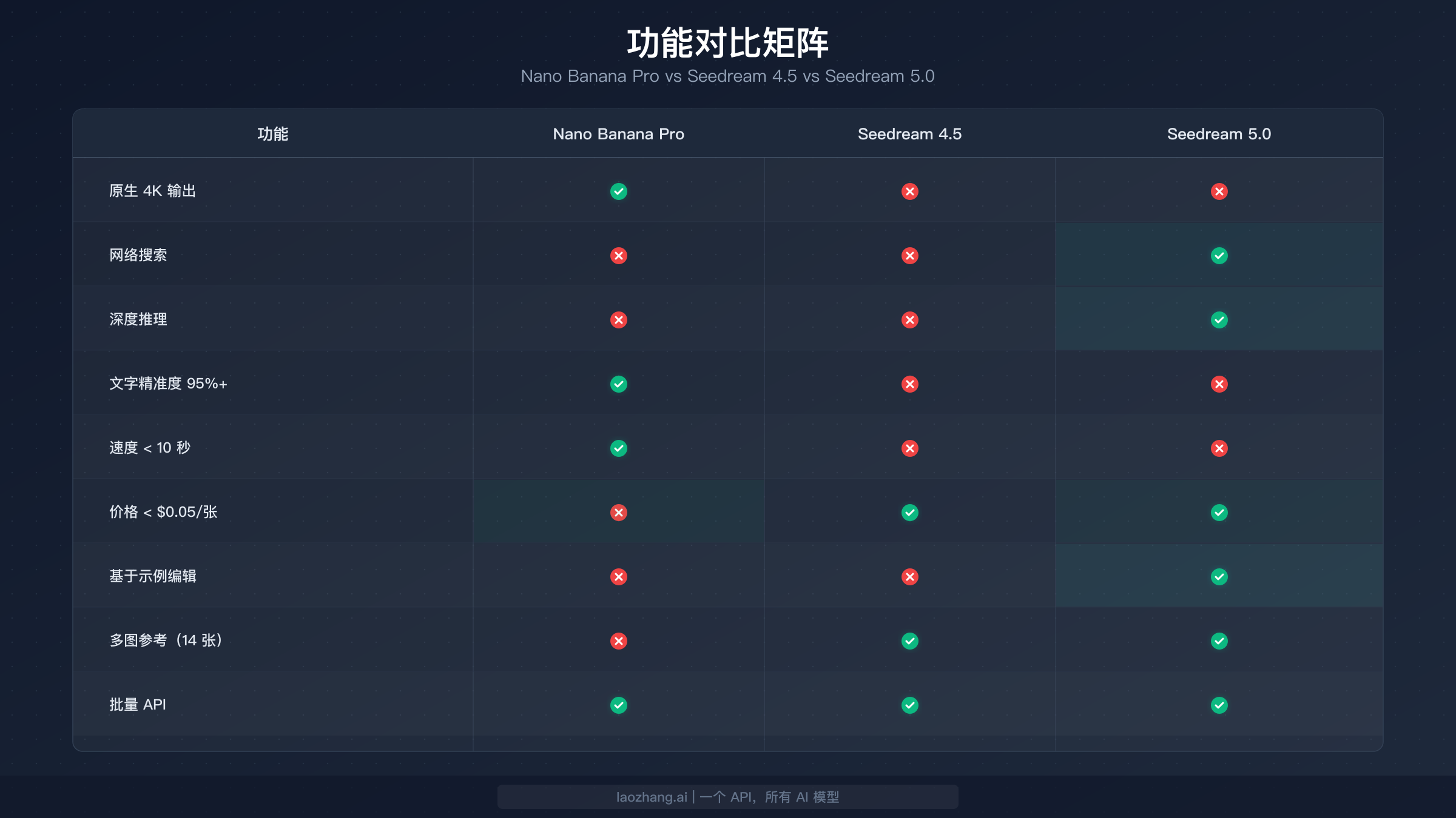 功能对比矩阵，展示 Nano Banana Pro、Seedream 4.5 和 Seedream 5.0 的能力差异