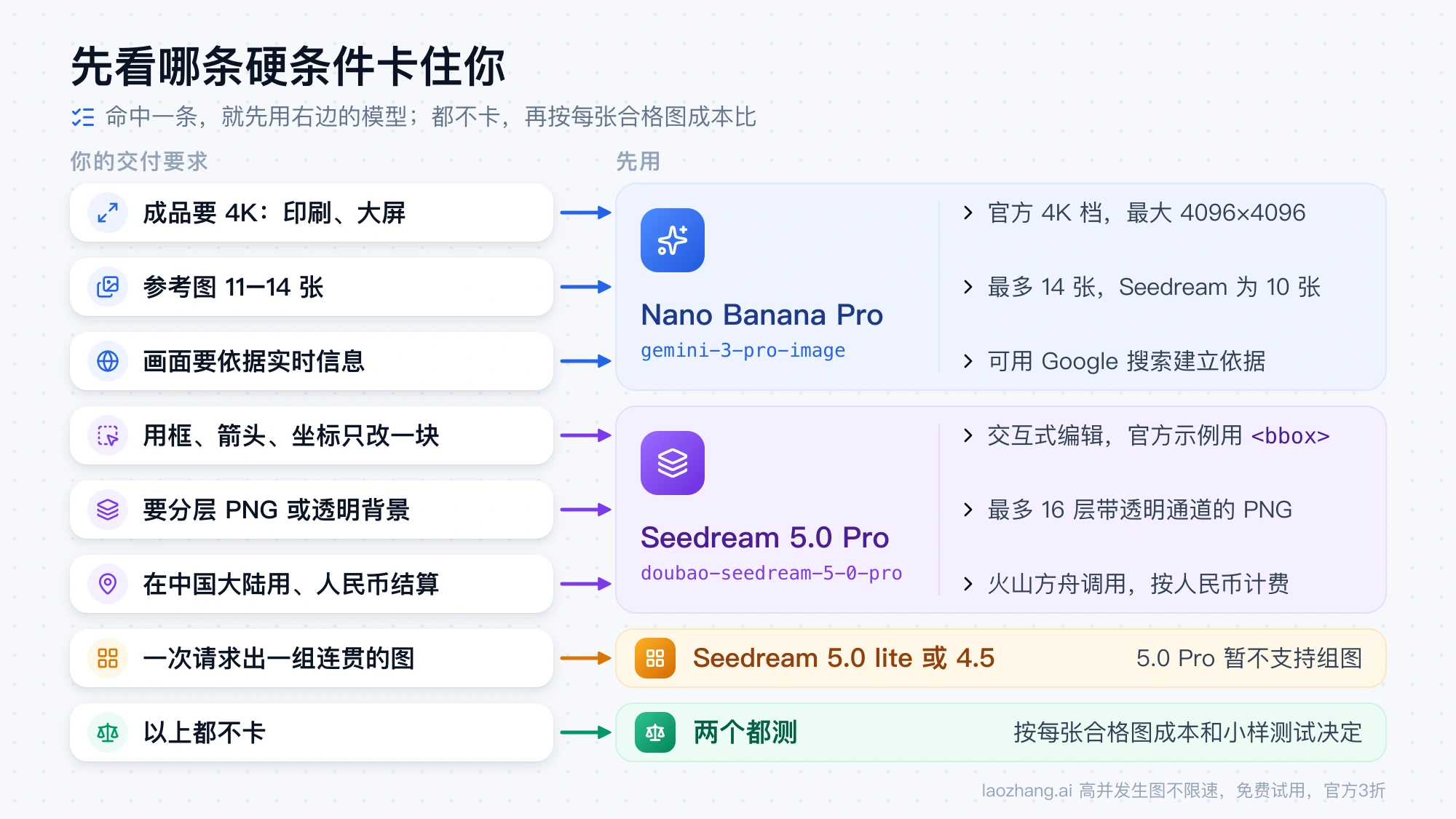 按交付要求选模型：4K、11 到 14 张参考图、实时信息先用 Nano Banana Pro；框选改图、分层 PNG、国内人民币结算先用 Seedream 5.0 Pro；组图用 Seedream 5.0 lite 或 4.5；都不卡就两个都测