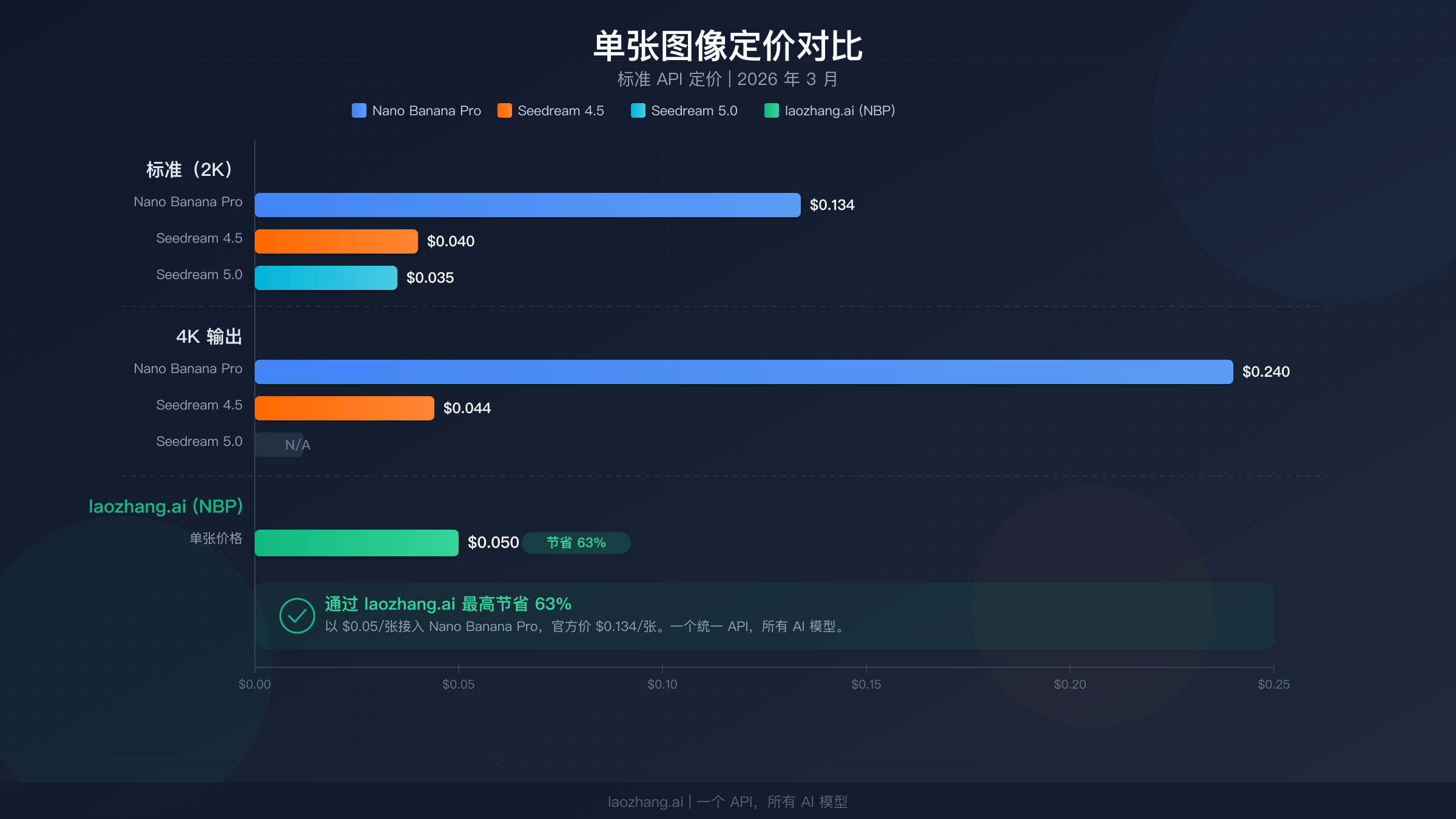 每张图像定价对比图，展示 Nano Banana Pro $0.134-$0.24 与 Seedream 系列 $0.035-$0.04 的价格差异