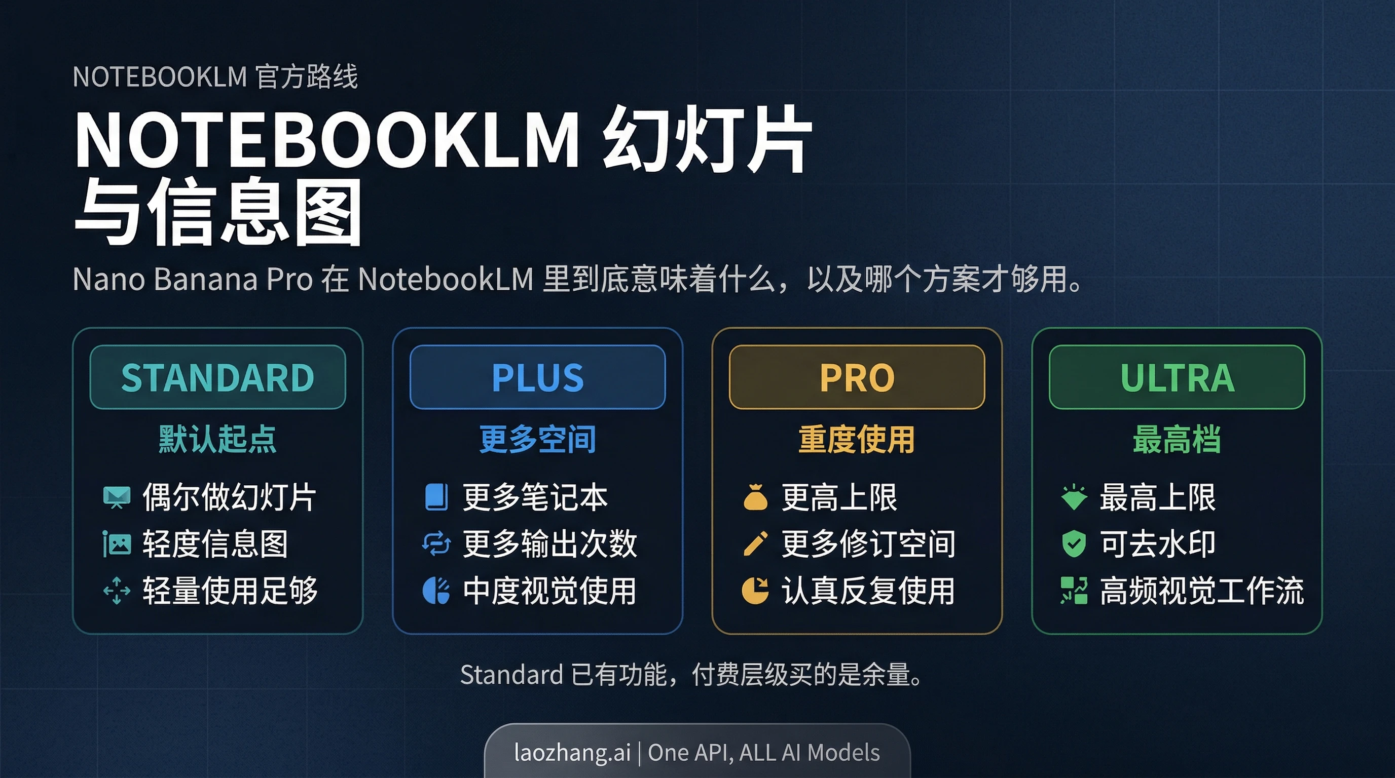 NotebookLM 幻灯片与信息图 2026：Nano Banana Pro 在这里到底意味着什么，哪个方案才值得升