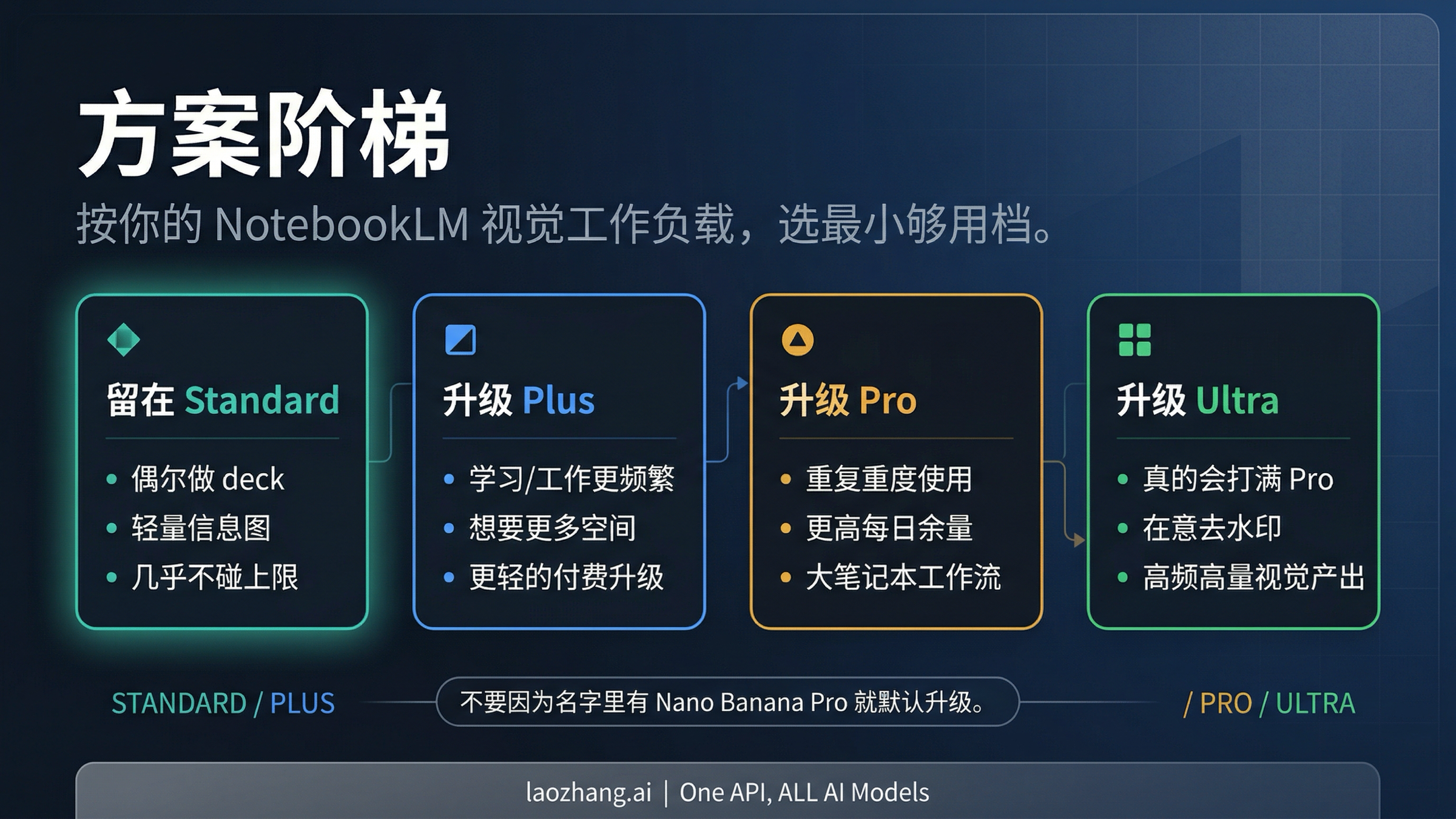 NotebookLM 方案阶梯路线图，说明什么时候留在 Standard，什么时候升到 Plus、Pro 或 Ultra
