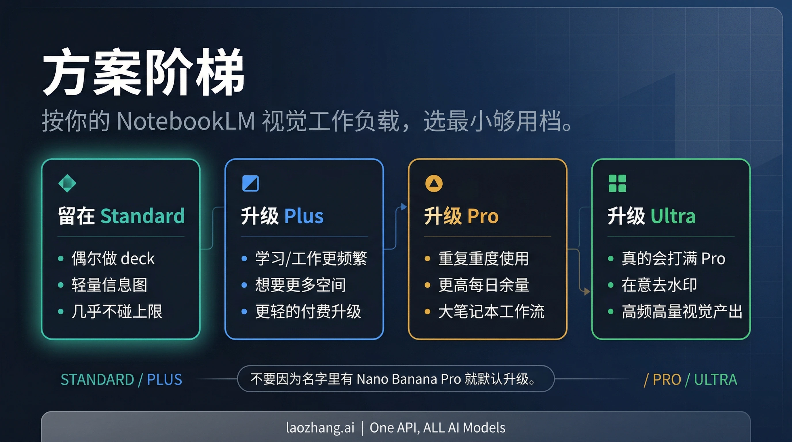 NotebookLM 方案阶梯路线图，说明什么时候留在 Standard，什么时候升到 Plus、Pro 或 Ultra