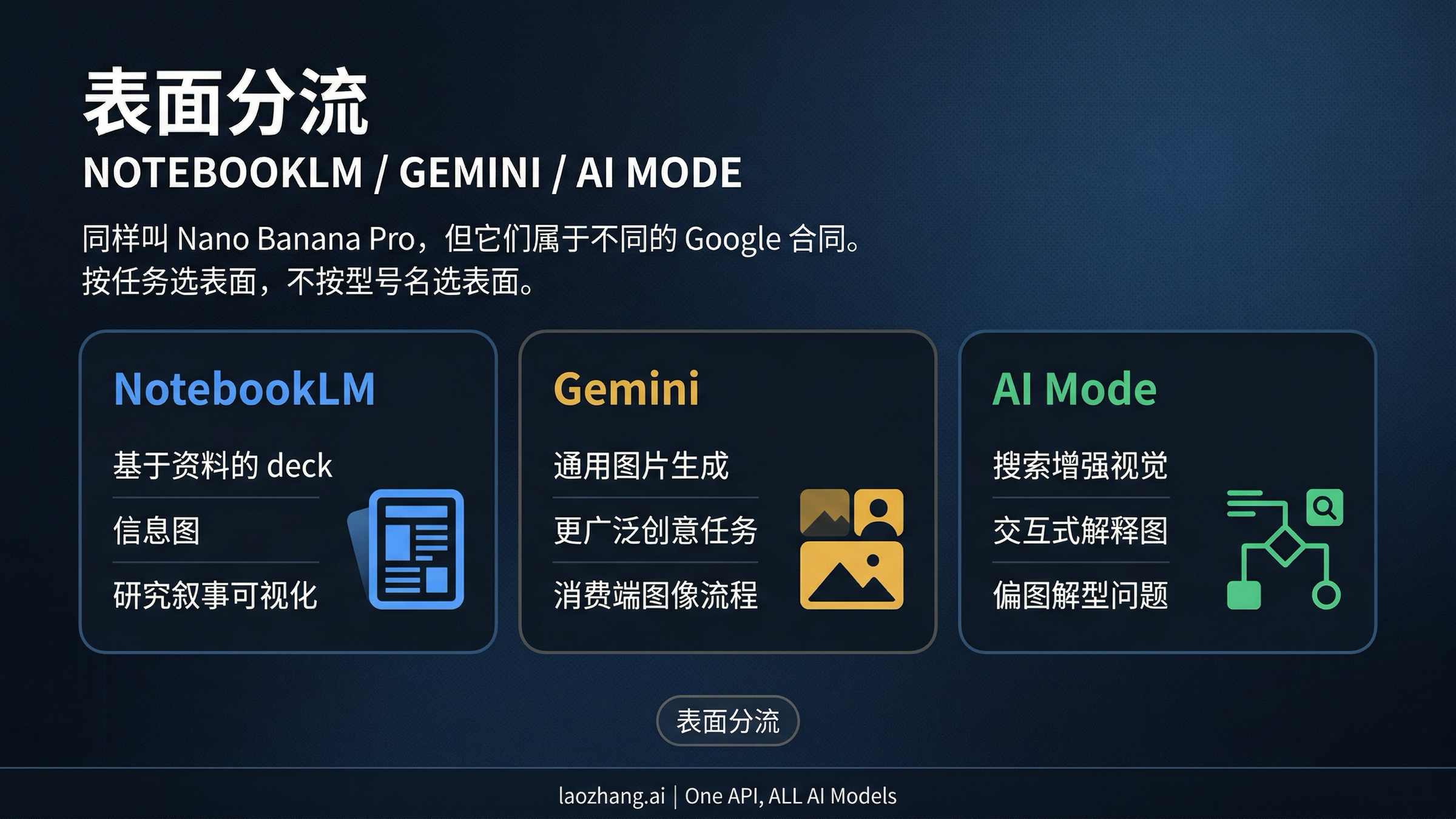 NotebookLM、Gemini 和 AI Mode 的分流图，说明它们虽然都用 Nano Banana Pro 这个名字，但负责的任务并不一样