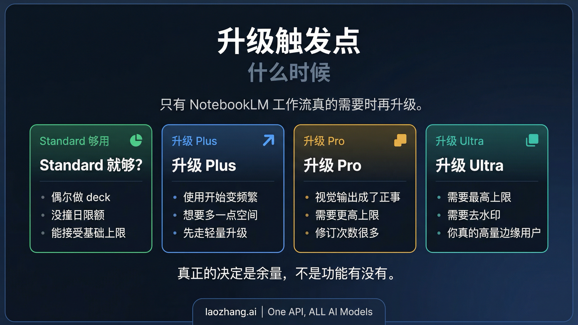 NotebookLM 升级触发点图，说明 Standard 什么时候够用，什么时候该升到 Plus、Pro 或 Ultra