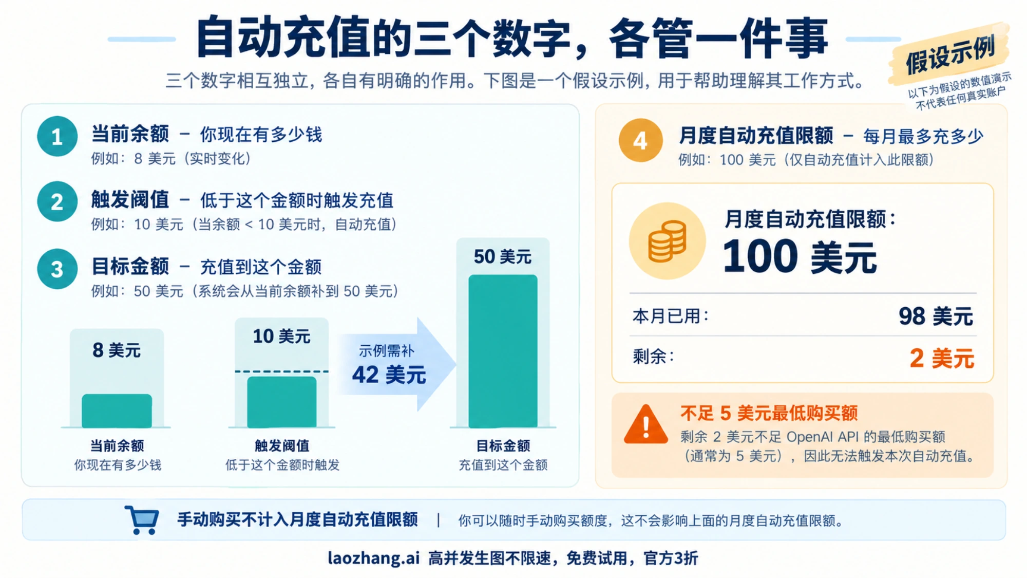 自动充值设置演算示意：区分当前余额、触发阈值、目标余额和月度剩余限额