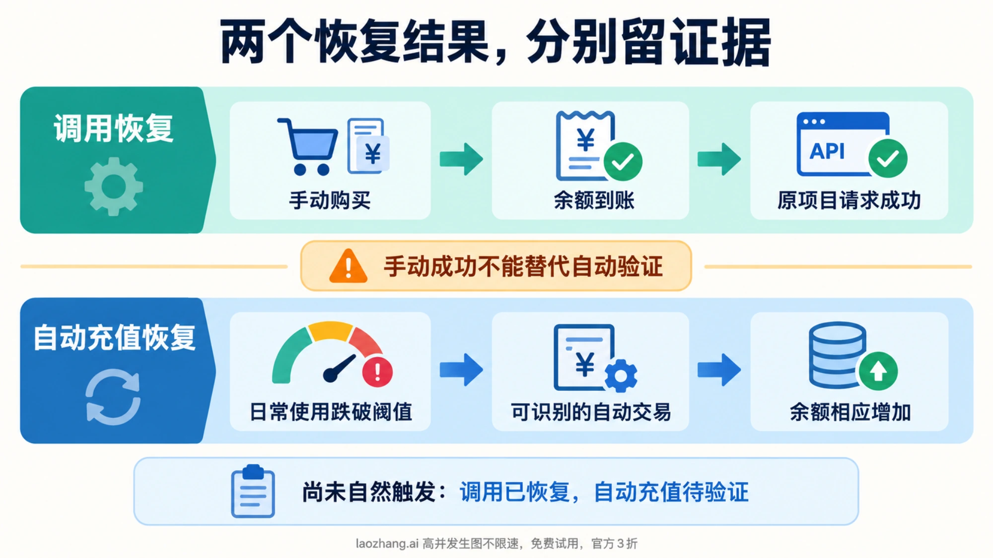 调用恢复与自动充值恢复的两条验证流程示意，分别核对请求成功和自动交易到账