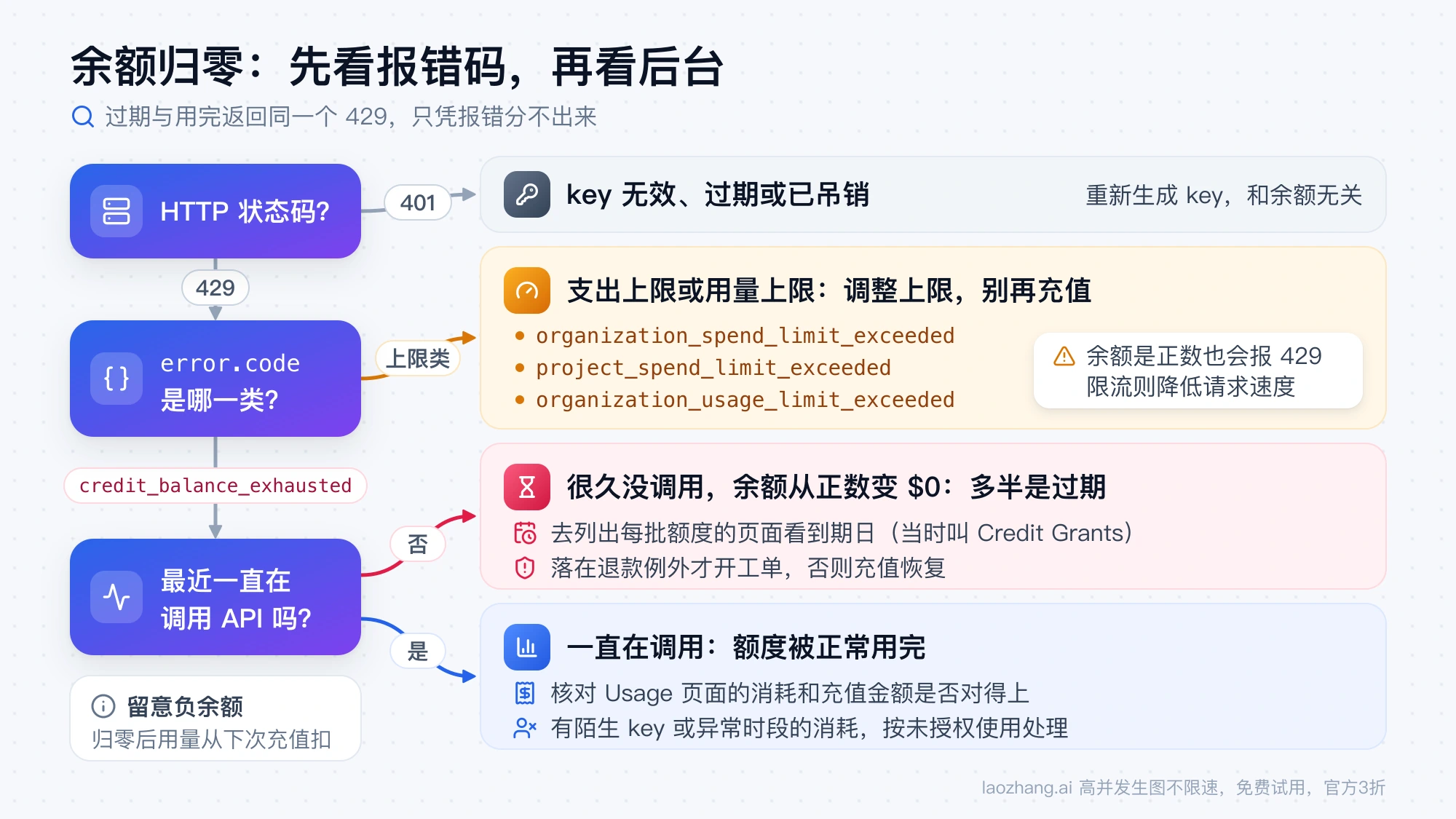 余额归零排查流程：先看状态码，再按 error.code 区分上限类与 credit_balance_exhausted，最后看最近是否在调用来区分过期和用完