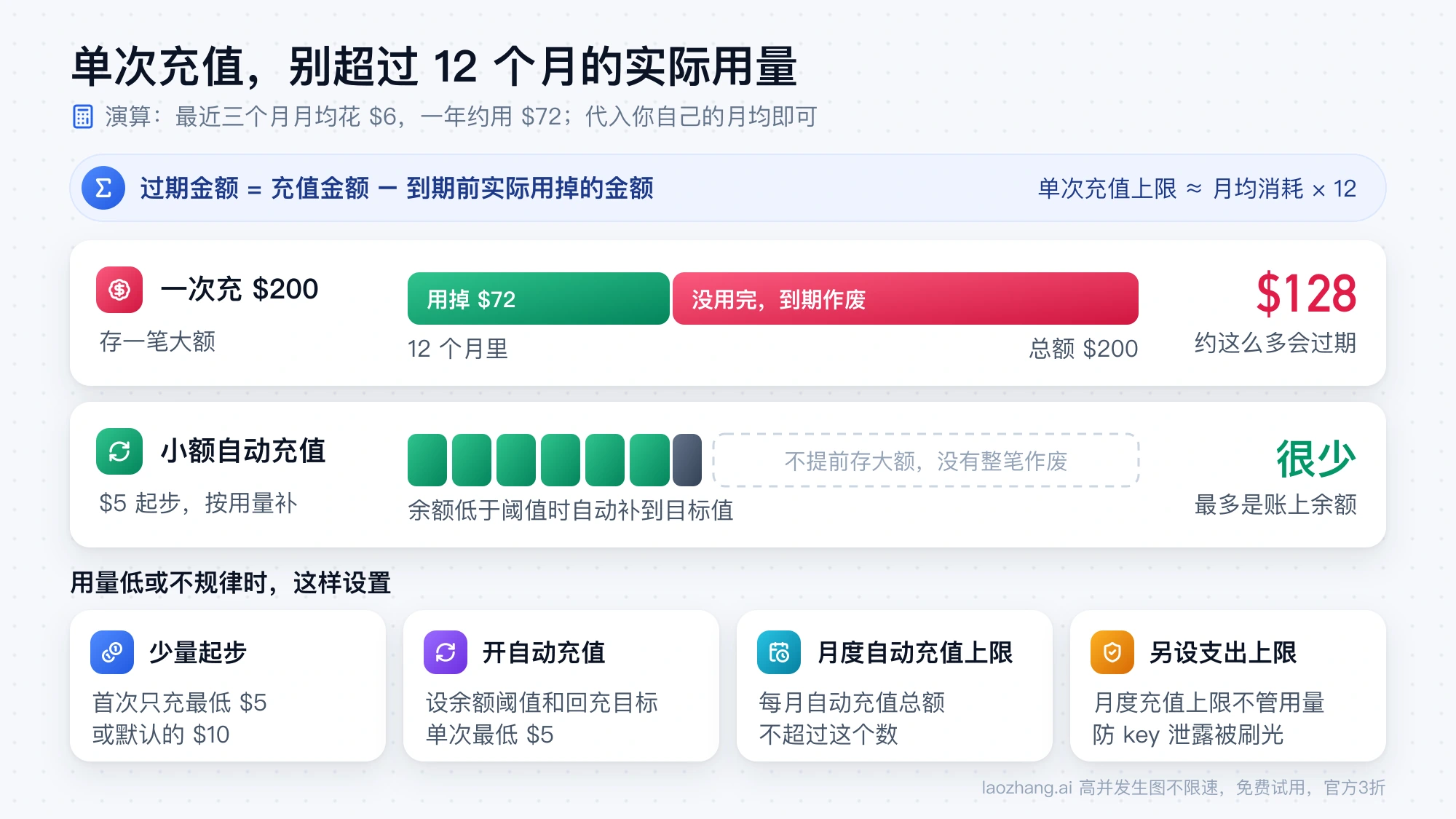 月均 $6 时一次充 $200 约有 $128 到期作废，小额起步加自动充值只让账上少量余额面临过期，下方列出四项充值设置
