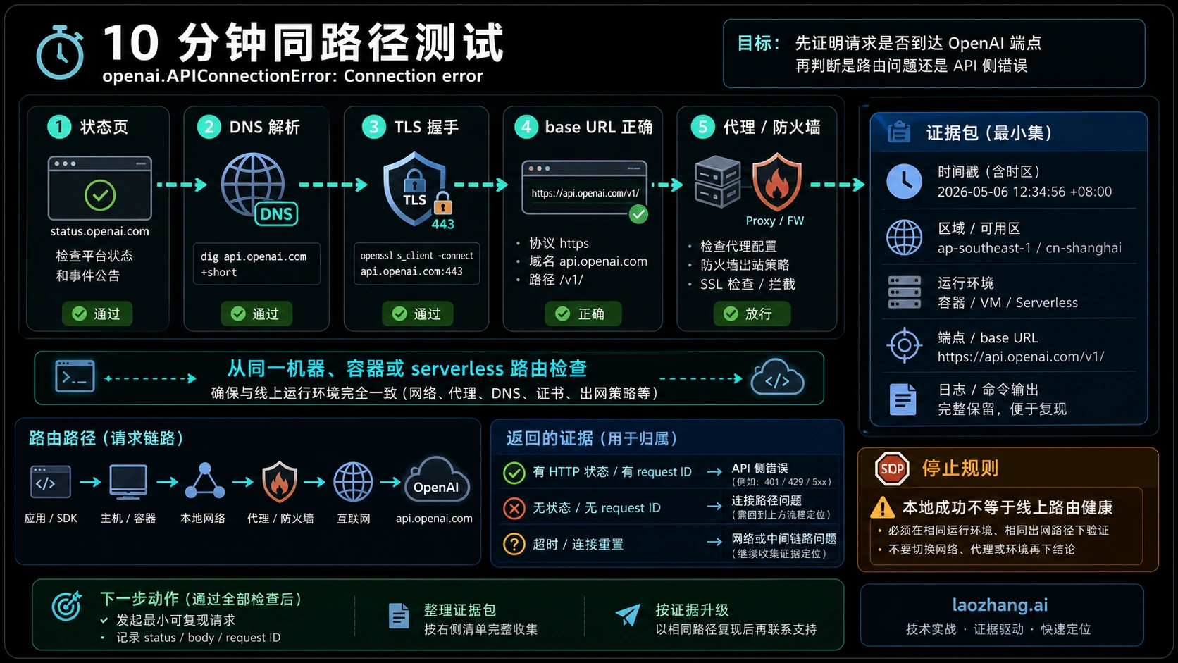 OpenAI API 连接错误同路径测试