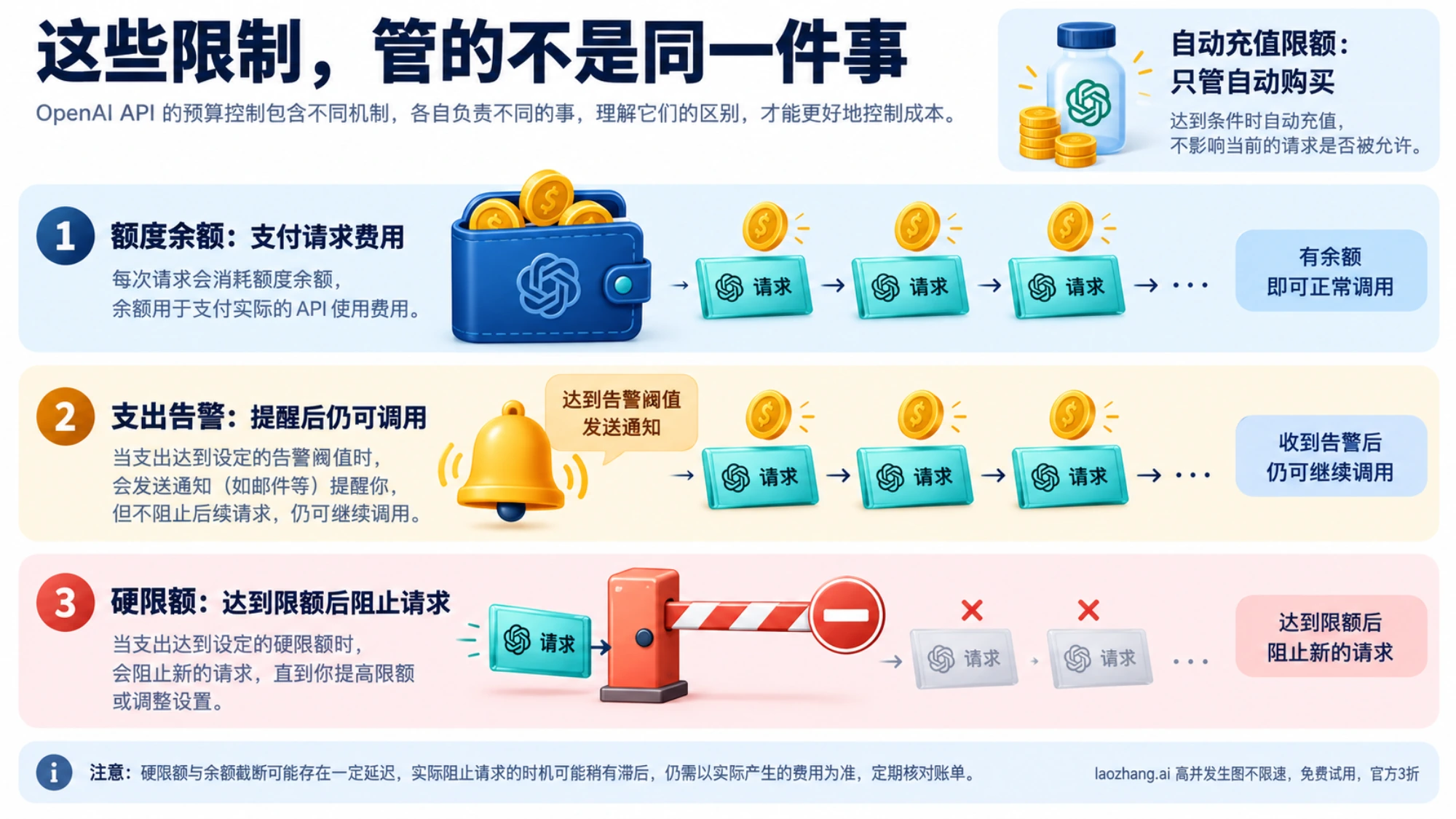 额度余额用于支付费用，支出告警发送提醒，硬限额用于阻止请求