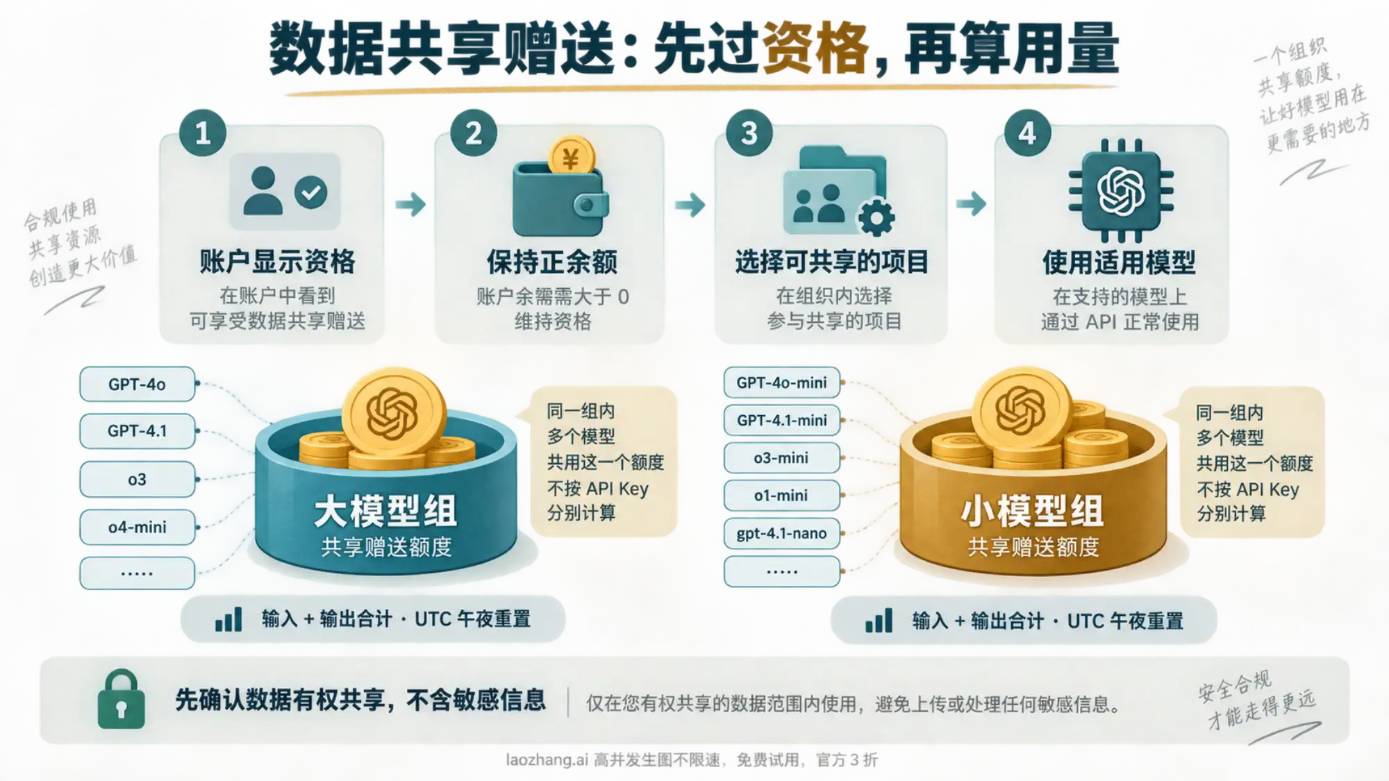数据共享赠送 token 需要核对账户资格、正余额、项目与模型范围