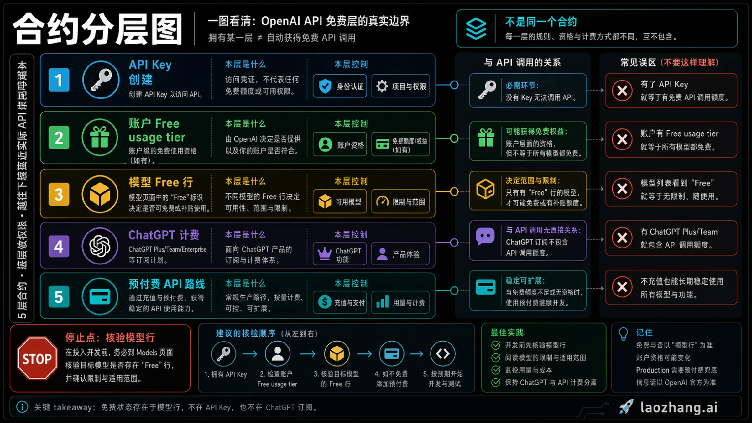 Contract map showing separate layers for API key creation, ChatGPT billing, limited free API surfaces, and normal prepaid paid usage