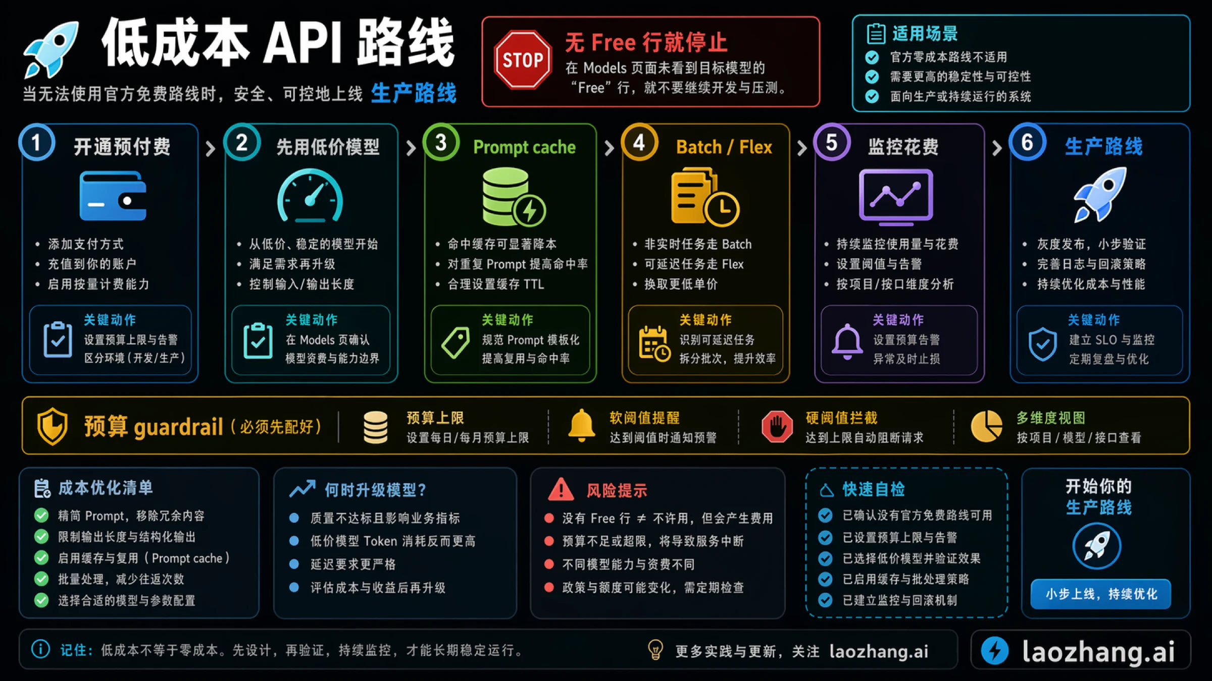 Low-cost OpenAI onboarding ladder showing prepaid billing, cheap model choice, cached input, batch savings, and flex processing
