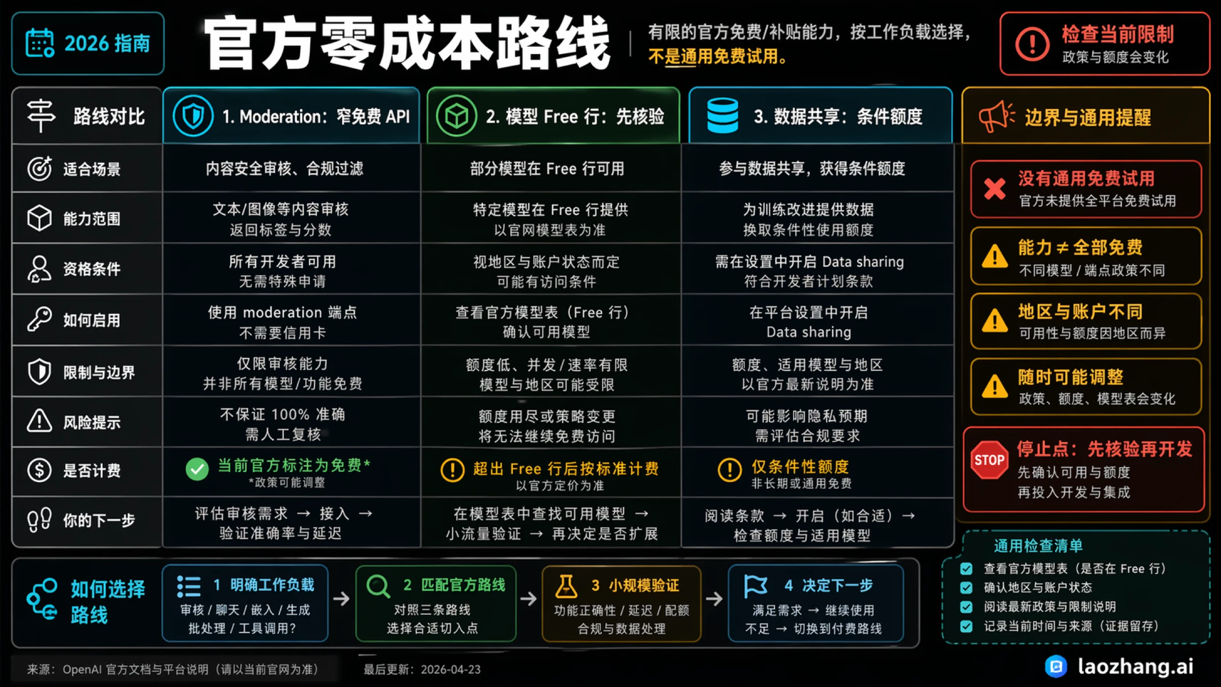 Matrix showing official zero-cost OpenAI routes by workload fit, including moderation, model-specific free-tier surfaces, and data sharing