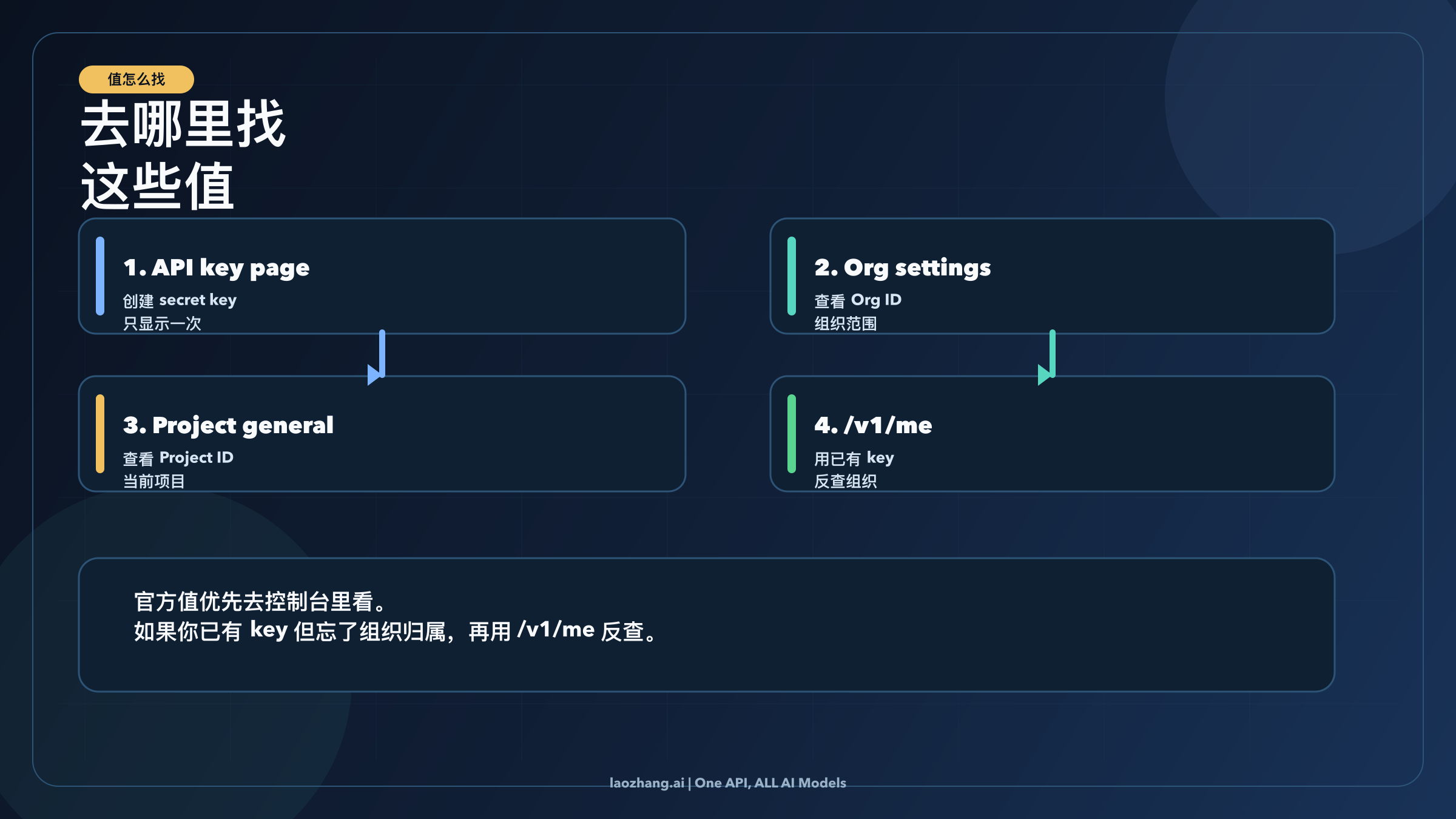 展示 API key page、org settings、project general 和 /v1/me 的取值路径图