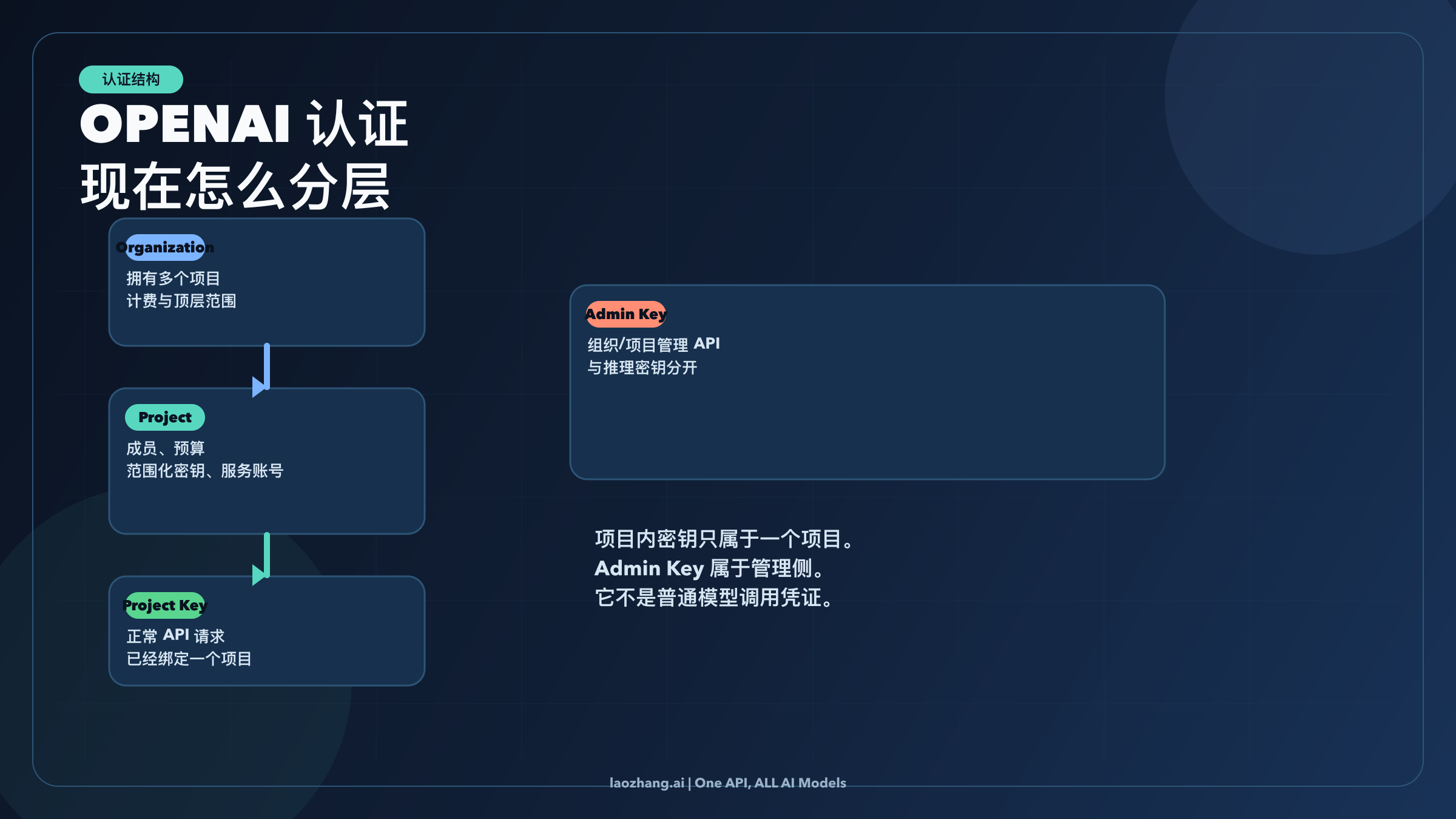 展示 OpenAI 认证层级的图示，包含 organization、project、project key 与 admin key