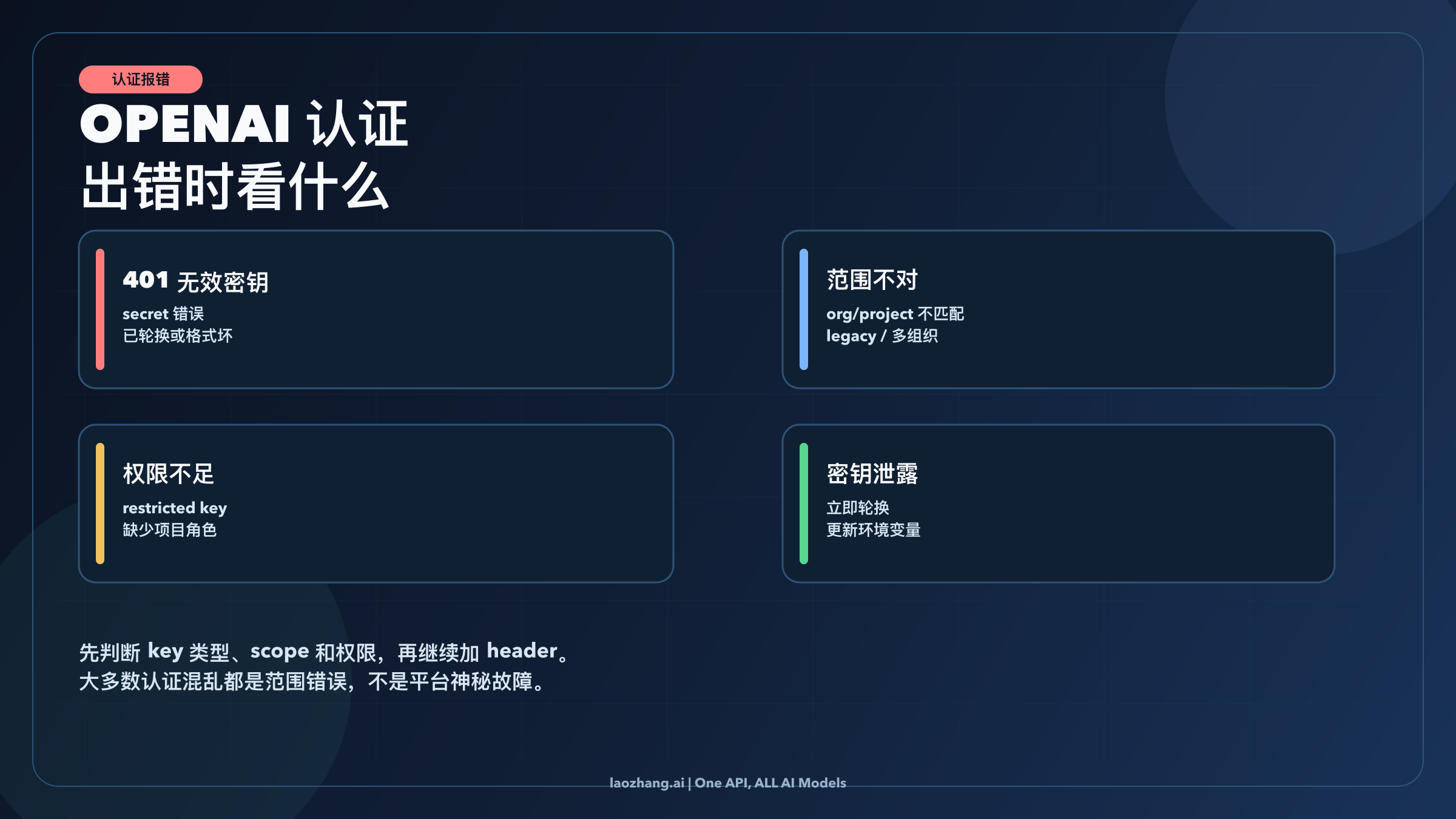 展示 invalid key、wrong scope、permission denied 与 leaked key 四类问题的排查图