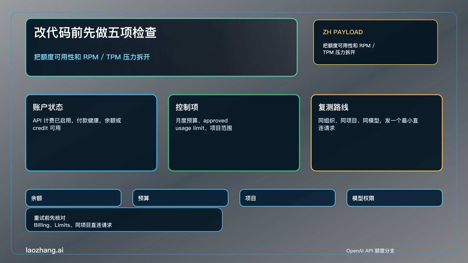 OpenAI API quota exceeded 检查矩阵