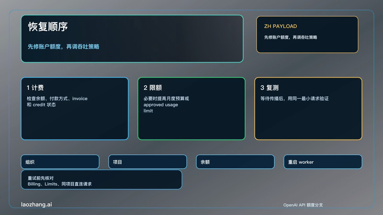 OpenAI API quota exceeded 恢复顺序